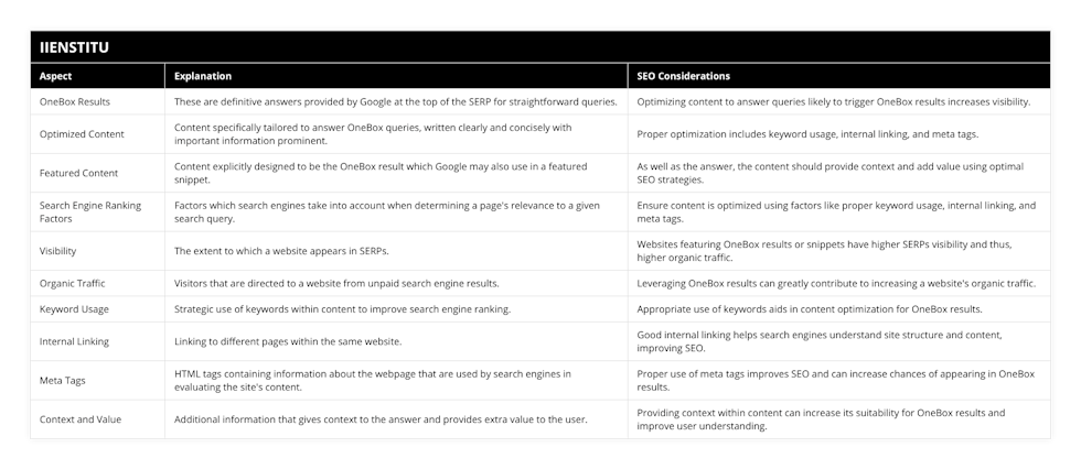 OneBox Results, These are definitive answers provided by Google at the top of the SERP for straightforward queries, Optimizing content to answer queries likely to trigger OneBox results increases visibility, Optimized Content, Content specifically tailored to answer OneBox queries, written clearly and concisely with important information prominent, Proper optimization includes keyword usage, internal linking, and meta tags, Featured Content, Content explicitly designed to be the OneBox result which Google may also use in a featured snippet, As well as the answer, the content should provide context and add value using optimal SEO strategies, Search Engine Ranking Factors, Factors which search engines take into account when determining a page's relevance to a given search query, Ensure content is optimized using factors like proper keyword usage, internal linking, and meta tags, Visibility, The extent to which a website appears in SERPs, Websites featuring OneBox results or snippets have higher SERPs visibility and thus, higher organic traffic, Organic Traffic, Visitors that are directed to a website from unpaid search engine results, Leveraging OneBox results can greatly contribute to increasing a website's organic traffic, Keyword Usage, Strategic use of keywords within content to improve search engine ranking, Appropriate use of keywords aids in content optimization for OneBox results, Internal Linking, Linking to different pages within the same website, Good internal linking helps search engines understand site structure and content, improving SEO, Meta Tags, HTML tags containing information about the webpage that are used by search engines in evaluating the site's content, Proper use of meta tags improves SEO and can increase chances of appearing in OneBox results, Context and Value, Additional information that gives context to the answer and provides extra value to the user, Providing context within content can increase its suitability for OneBox results and improve user understanding