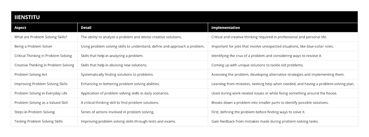 What are Problem Solving Skills?, The ability to analyze a problem and devise creative solutions, Critical and creative thinking required in professional and personal life, Being a Problem Solver, Using problem solving skills to understand, define and approach a problem, Important for jobs that involve unexpected situations, like blue-collar roles, Critical Thinking in Problem Solving, Skills that help in analyzing a problem, Identifying the crux of a problem and considering ways to resolve it, Creative Thinking in Problem Solving, Skills that help in devising new solutions, Coming up with unique solutions to tackle old problems, Problem Solving Act, Systematically finding solutions to problems, Assessing the problem, developing alternative strategies and implementing them, Improving Problem Solving Skills, Enhancing or bettering problem solving abilities, Learning from mistakes, seeking help when needed, and having a problem-solving plan, Problem Solving in Everyday Life, Application of problem solving skills in daily scenarios, Used during work-related issues or while fixing something around the house, Problem Solving as a Valued Skill, A critical thinking skill to find problem solutions, Breaks down a problem into smaller parts to identify possible solutions, Steps in Problem Solving, Series of actions involved in problem solving, First, defining the problem before finding ways to solve it, Testing Problem Solving Skills, Improving problem solving skills through tests and exams, Gain feedback from mistakes made during problem-solving tasks