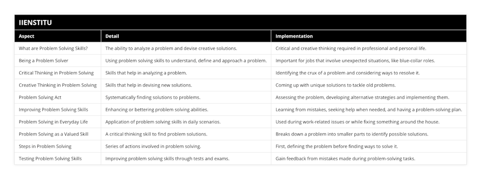 What are Problem Solving Skills?, The ability to analyze a problem and devise creative solutions, Critical and creative thinking required in professional and personal life, Being a Problem Solver, Using problem solving skills to understand, define and approach a problem, Important for jobs that involve unexpected situations, like blue-collar roles, Critical Thinking in Problem Solving, Skills that help in analyzing a problem, Identifying the crux of a problem and considering ways to resolve it, Creative Thinking in Problem Solving, Skills that help in devising new solutions, Coming up with unique solutions to tackle old problems, Problem Solving Act, Systematically finding solutions to problems, Assessing the problem, developing alternative strategies and implementing them, Improving Problem Solving Skills, Enhancing or bettering problem solving abilities, Learning from mistakes, seeking help when needed, and having a problem-solving plan, Problem Solving in Everyday Life, Application of problem solving skills in daily scenarios, Used during work-related issues or while fixing something around the house, Problem Solving as a Valued Skill, A critical thinking skill to find problem solutions, Breaks down a problem into smaller parts to identify possible solutions, Steps in Problem Solving, Series of actions involved in problem solving, First, defining the problem before finding ways to solve it, Testing Problem Solving Skills, Improving problem solving skills through tests and exams, Gain feedback from mistakes made during problem-solving tasks