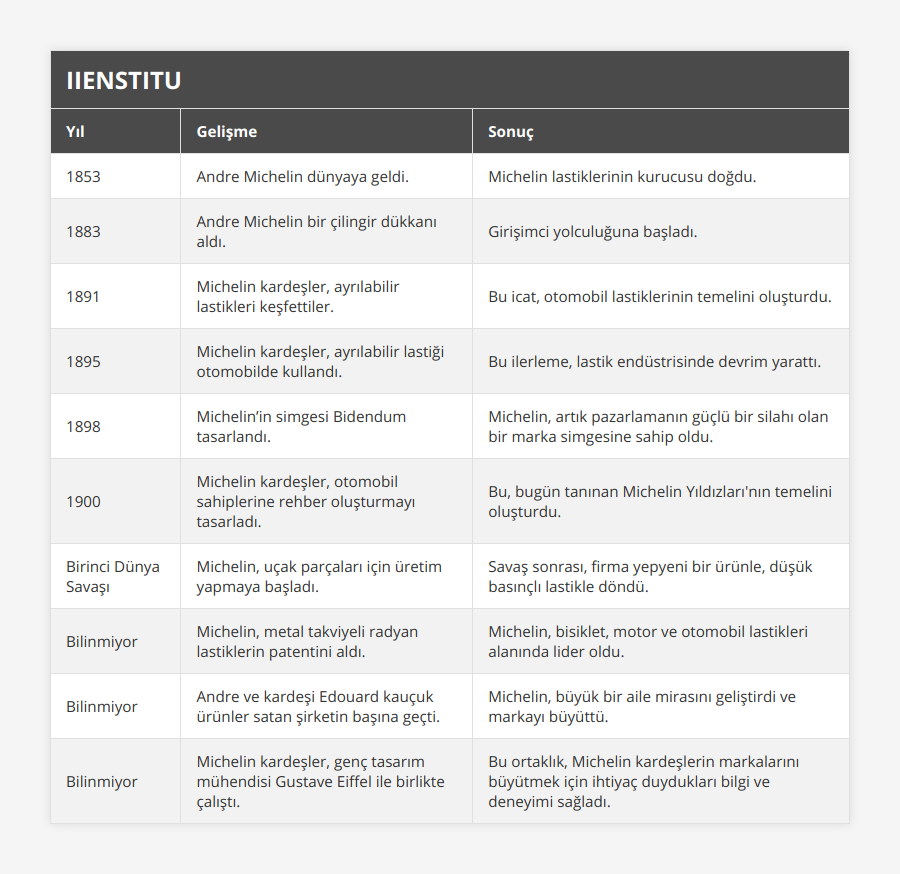 1853, Andre Michelin dünyaya geldi, Michelin lastiklerinin kurucusu doğdu, 1883, Andre Michelin bir çilingir dükkanı aldı, Girişimci yolculuğuna başladı, 1891, Michelin kardeşler, ayrılabilir lastikleri keşfettiler, Bu icat, otomobil lastiklerinin temelini oluşturdu, 1895, Michelin kardeşler, ayrılabilir lastiği otomobilde kullandı, Bu ilerleme, lastik endüstrisinde devrim yarattı, 1898, Michelin’in simgesi Bidendum tasarlandı, Michelin, artık pazarlamanın güçlü bir silahı olan bir marka simgesine sahip oldu, 1900, Michelin kardeşler, otomobil sahiplerine rehber oluşturmayı tasarladı, Bu, bugün tanınan Michelin Yıldızları'nın temelini oluşturdu, Birinci Dünya Savaşı, Michelin, uçak parçaları için üretim yapmaya başladı, Savaş sonrası, firma yepyeni bir ürünle, düşük basınçlı lastikle döndü, Bilinmiyor, Michelin, metal takviyeli radyan lastiklerin patentini aldı, Michelin, bisiklet, motor ve otomobil lastikleri alanında lider oldu, Bilinmiyor, Andre ve kardeşi Edouard kauçuk ürünler satan şirketin başına geçti, Michelin, büyük bir aile mirasını geliştirdi ve markayı büyüttü, Bilinmiyor, Michelin kardeşler, genç tasarım mühendisi Gustave Eiffel ile birlikte çalıştı, Bu ortaklık, Michelin kardeşlerin markalarını büyütmek için ihtiyaç duydukları bilgi ve deneyimi sağladı