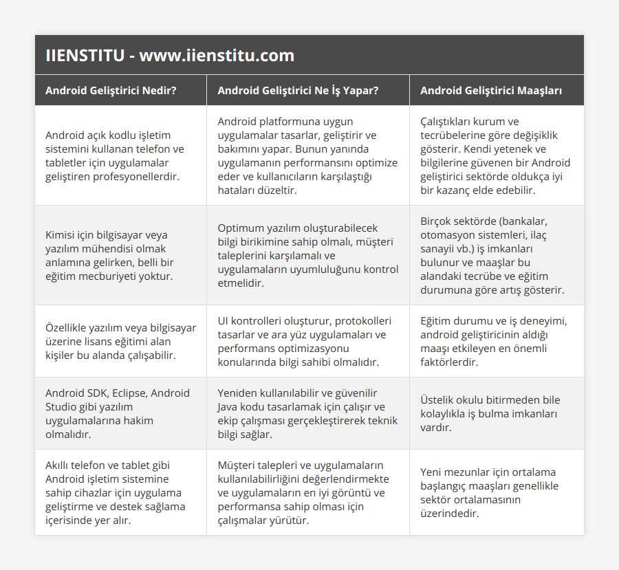 Android açık kodlu işletim sistemini kullanan telefon ve tabletler için uygulamalar geliştiren profesyonellerdir, Android platformuna uygun uygulamalar tasarlar, geliştirir ve bakımını yapar Bunun yanında uygulamanın performansını optimize eder ve kullanıcıların karşılaştığı hataları düzeltir, Çalıştıkları kurum ve tecrübelerine göre değişiklik gösterir Kendi yetenek ve bilgilerine güvenen bir Android geliştirici sektörde oldukça iyi bir kazanç elde edebilir, Kimisi için bilgisayar veya yazılım mühendisi olmak anlamına gelirken, belli bir eğitim mecburiyeti yoktur, Optimum yazılım oluşturabilecek bilgi birikimine sahip olmalı, müşteri taleplerini karşılamalı ve uygulamaların uyumluluğunu kontrol etmelidir, Birçok sektörde (bankalar, otomasyon sistemleri, ilaç sanayii vb) iş imkanları bulunur ve maaşlar bu alandaki tecrübe ve eğitim durumuna göre artış gösterir, Özellikle yazılım veya bilgisayar üzerine lisans eğitimi alan kişiler bu alanda çalışabilir, UI kontrolleri oluşturur, protokolleri tasarlar ve ara yüz uygulamaları ve performans optimizasyonu konularında bilgi sahibi olmalıdır, Eğitim durumu ve iş deneyimi, android geliştiricinin aldığı maaşı etkileyen en önemli faktörlerdir, Android SDK, Eclipse, Android Studio gibi yazılım uygulamalarına hakim olmalıdır, Yeniden kullanılabilir ve güvenilir Java kodu tasarlamak için çalışır ve ekip çalışması gerçekleştirerek teknik bilgi sağlar, Üstelik okulu bitirmeden bile kolaylıkla iş bulma imkanları vardır, Akıllı telefon ve tablet gibi Android işletim sistemine sahip cihazlar için uygulama geliştirme ve destek sağlama içerisinde yer alır, Müşteri talepleri ve uygulamaların kullanılabilirliğini değerlendirmekte ve uygulamaların en iyi görüntü ve performansa sahip olması için çalışmalar yürütür, Yeni mezunlar için ortalama başlangıç maaşları genellikle sektör ortalamasının üzerindedir