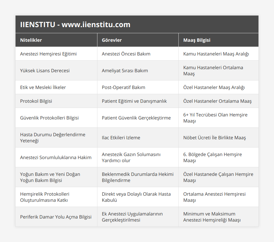 Anestezi Hemşiresi Eğitimi, Anestezi Öncesi Bakım, Kamu Hastaneleri Maaş Aralığı, Yüksek Lisans Derecesi, Ameliyat Sırası Bakım, Kamu Hastaneleri Ortalama Maaş, Etik ve Mesleki İlkeler, Post-Operatif Bakım, Özel Hastaneler Maaş Aralığı, Protokol Bilgisi, Patient Eğitimi ve Danışmanlık, Özel Hastaneler Ortalama Maaş, Güvenlik Protokolleri Bilgisi, Patient Güvenlik Gerçekleştirme, 6+ Yıl Tecrübesi Olan Hemşire Maaşı, Hasta Durumu Değerlendirme Yeteneği, Ilac Etkileri Izleme, Nöbet Ücreti İle Birlikte Maaş, Anestezi Sorumluluklarına Hakim, Anestezik Gazın Solumasını Yardımcı olur, 6 Bölgede Çalışan Hemşire Maaşı, Yoğun Bakım ve Yeni Doğan Yoğun Bakım Bilgisi, Beklenmedik Durumlarda Hekimi Bilgilendirme, Özel Hastanede Çalışan Hemşire Maaşı, Hemşirelik Protokolleri Oluşturulmasına Katkı, Direkt veya Dolaylı Olarak Hasta Kabulü, Ortalama Anestezi Hemşiresi Maaşı, Periferik Damar Yolu Açma Bilgisi, Ek Anestezi Uygulamalarının Gerçekleştirilmesi, Minimum ve Maksimum Anestezi Hemşireliği Maaşı