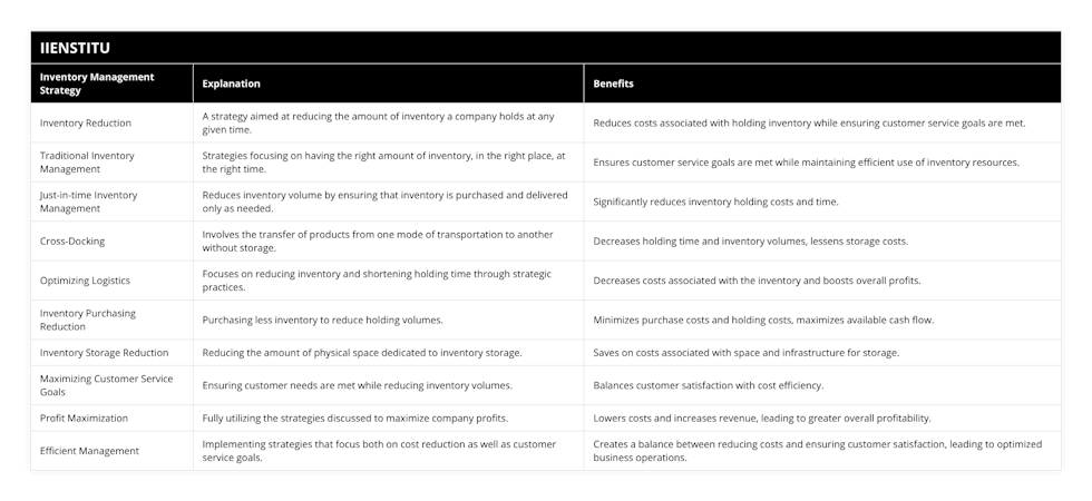 Inventory Reduction, A strategy aimed at reducing the amount of inventory a company holds at any given time, Reduces costs associated with holding inventory while ensuring customer service goals are met, Traditional Inventory Management, Strategies focusing on having the right amount of inventory, in the right place, at the right time, Ensures customer service goals are met while maintaining efficient use of inventory resources, Just-in-time Inventory Management, Reduces inventory volume by ensuring that inventory is purchased and delivered only as needed, Significantly reduces inventory holding costs and time, Cross-Docking, Involves the transfer of products from one mode of transportation to another without storage, Decreases holding time and inventory volumes, lessens storage costs, Optimizing Logistics, Focuses on reducing inventory and shortening holding time through strategic practices, Decreases costs associated with the inventory and boosts overall profits, Inventory Purchasing Reduction, Purchasing less inventory to reduce holding volumes, Minimizes purchase costs and holding costs, maximizes available cash flow, Inventory Storage Reduction, Reducing the amount of physical space dedicated to inventory storage, Saves on costs associated with space and infrastructure for storage, Maximizing Customer Service Goals, Ensuring customer needs are met while reducing inventory volumes, Balances customer satisfaction with cost efficiency, Profit Maximization, Fully utilizing the strategies discussed to maximize company profits, Lowers costs and increases revenue, leading to greater overall profitability, Efficient Management, Implementing strategies that focus both on cost reduction as well as customer service goals, Creates a balance between reducing costs and ensuring customer satisfaction, leading to optimized business operations