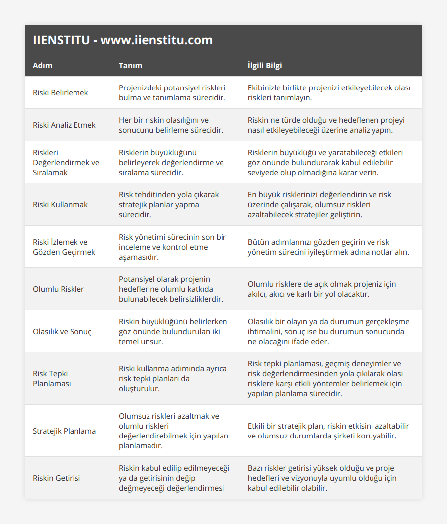 Riski Belirlemek, Projenizdeki potansiyel riskleri bulma ve tanımlama sürecidir, Ekibinizle birlikte projenizi etkileyebilecek olası riskleri tanımlayın, Riski Analiz Etmek, Her bir riskin olasılığını ve sonucunu belirleme sürecidir, Riskin ne türde olduğu ve hedeflenen projeyi nasıl etkileyebileceği üzerine analiz yapın, Riskleri Değerlendirmek ve Sıralamak, Risklerin büyüklüğünü belirleyerek değerlendirme ve sıralama sürecidir, Risklerin büyüklüğü ve yaratabileceği etkileri göz önünde bulundurarak kabul edilebilir seviyede olup olmadığına karar verin, Riski Kullanmak, Risk tehditinden yola çıkarak stratejik planlar yapma sürecidir, En büyük risklerinizi değerlendirin ve risk üzerinde çalışarak, olumsuz riskleri azaltabilecek stratejiler geliştirin, Riski İzlemek ve Gözden Geçirmek, Risk yönetimi sürecinin son bir inceleme ve kontrol etme aşamasıdır, Bütün adımlarınızı gözden geçirin ve risk yönetim sürecini iyileştirmek adına notlar alın, Olumlu Riskler, Potansiyel olarak projenin hedeflerine olumlu katkıda bulunabilecek belirsizliklerdir, Olumlu risklere de açık olmak projeniz için akılcı, akıcı ve karlı bir yol olacaktır, Olasılık ve Sonuç, Riskin büyüklüğünü belirlerken göz önünde bulundurulan iki temel unsur, Olasılık bir olayın ya da durumun gerçekleşme ihtimalini, sonuç ise bu durumun sonucunda ne olacağını ifade eder, Risk Tepki Planlaması, Riski kullanma adımında ayrıca risk tepki planları da oluşturulur, Risk tepki planlaması, geçmiş deneyimler ve risk değerlendirmesinden yola çıkılarak olası risklere karşı etkili yöntemler belirlemek için yapılan planlama sürecidir, Stratejik Planlama, Olumsuz riskleri azaltmak ve olumlu riskleri değerlendirebilmek için yapılan planlamadır, Etkili bir stratejik plan, riskin etkisini azaltabilir ve olumsuz durumlarda şirketi koruyabilir, Riskin Getirisi, Riskin kabul edilip edilmeyeceği ya da getirisinin değip değmeyeceği değerlendirmesi, Bazı riskler getirisi yüksek olduğu ve proje hedefleri ve vizyonuyla uyumlu olduğu için kabul edilebilir olabilir