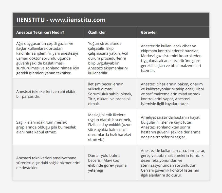 Ağrı duygusunun çeşitli gazlar ve ilaçlar kullanılarak ortadan kaldırılması işlemini, yani anesteziyi uzman doktor sorumluluğunda güvenli şekilde başlatılması, sürdürülmesi ve sonlandırılması için gerekli işlemleri yapan tekniker, Yoğun stres altında çalışabilir, Ekip çalışmasına yatkın, Acil durum prosedürlerini bilip uygulayabilir, Anestezi ekipmanlarını kullanabilir, Anestezide kullanılacak cihaz ve ekipmanı kontrol ederek hazırlar, Merkezi gaz sistemini kontrol eder, Uygulanacak anestezi türüne göre gerekli ilaçları ve tıbbi malzemeleri hazırlar, Anestezi teknikerleri cerrahi ekibin bir parçasıdır, İletişim becerilerinin yüksek olması, Sorumluluk sahibi olmak, Titiz, dikkatli ve prensipli olmak, Anestezi cihazlarının bakım, onarım ve kalibrasyonlarını takip eder, Tıbbi ve sarf malzemelerin miad ve stok kontrollerini yapar, Anestezi işlemiyle ilgili kayıtları tutar, Sağlık alanındaki tüm meslek gruplarında olduğu gibi bu meslek alanı hata kabul etmez, Mesleğini etik ilkelere uygun olarak icra etmek, Fiziksel dayanıklılık (uzun süre ayakta kalma, acil durumlarda hızlı hareket etme vb), Ameliyat sırasında hastanın hayati bulgularını izler ve kayıt tutar, Anestezi sonlandıktan sonra hastanın güvenli şekilde derlenme odasına transferini sağlar, Anestezi teknikerleri ameliyathane süreçleri dışındaki sağlık hizmetlerini de destekler, Damar yolu bulma becerisi, Mavi kod ekibinde görev yapma yeteneği, Anestezide kullanılan cihazların, araç gereç ve tıbbi malzemelerin temizlik, dezenfeksiyonundan ve sterilizasyonundan sorumludur, Cerrahi güvenlik kontrol listesinin ilgili alanlarını doldurur