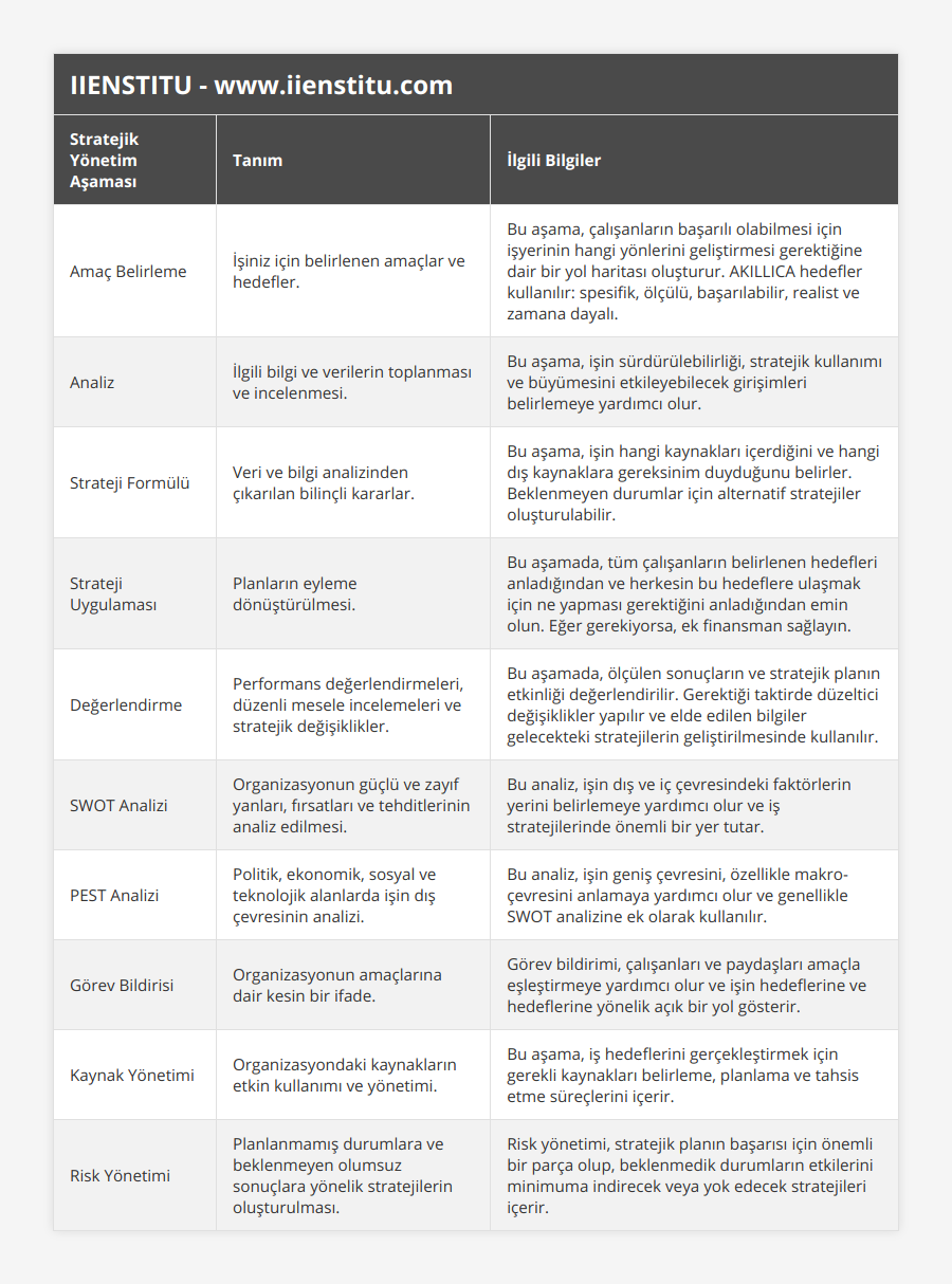 Amaç Belirleme, İşiniz için belirlenen amaçlar ve hedefler, Bu aşama, çalışanların başarılı olabilmesi için işyerinin hangi yönlerini geliştirmesi gerektiğine dair bir yol haritası oluşturur AKILLICA hedefler kullanılır: spesifik, ölçülü, başarılabilir, realist ve zamana dayalı, Analiz, İlgili bilgi ve verilerin toplanması ve incelenmesi, Bu aşama, işin sürdürülebilirliği, stratejik kullanımı ve büyümesini etkileyebilecek girişimleri belirlemeye yardımcı olur, Strateji Formülü, Veri ve bilgi analizinden çıkarılan bilinçli kararlar, Bu aşama, işin hangi kaynakları içerdiğini ve hangi dış kaynaklara gereksinim duyduğunu belirler Beklenmeyen durumlar için alternatif stratejiler oluşturulabilir, Strateji Uygulaması, Planların eyleme dönüştürülmesi, Bu aşamada, tüm çalışanların belirlenen hedefleri anladığından ve herkesin bu hedeflere ulaşmak için ne yapması gerektiğini anladığından emin olun Eğer gerekiyorsa, ek finansman sağlayın, Değerlendirme, Performans değerlendirmeleri, düzenli mesele incelemeleri ve stratejik değişiklikler, Bu aşamada, ölçülen sonuçların ve stratejik planın etkinliği değerlendirilir Gerektiği taktirde düzeltici değişiklikler yapılır ve elde edilen bilgiler gelecekteki stratejilerin geliştirilmesinde kullanılır, SWOT Analizi, Organizasyonun güçlü ve zayıf yanları, fırsatları ve tehditlerinin analiz edilmesi, Bu analiz, işin dış ve iç çevresindeki faktörlerin yerini belirlemeye yardımcı olur ve iş stratejilerinde önemli bir yer tutar, PEST Analizi, Politik, ekonomik, sosyal ve teknolojik alanlarda işin dış çevresinin analizi, Bu analiz, işin geniş çevresini, özellikle makro-çevresini anlamaya yardımcı olur ve genellikle SWOT analizine ek olarak kullanılır, Görev Bildirisi, Organizasyonun amaçlarına dair kesin bir ifade, Görev bildirimi, çalışanları ve paydaşları amaçla eşleştirmeye yardımcı olur ve işin hedeflerine ve hedeflerine yönelik açık bir yol gösterir, Kaynak Yönetimi, Organizasyondaki kaynakların etkin kullanımı ve yönetimi, Bu aşama, iş hedeflerini gerçekleştirmek için gerekli kaynakları belirleme, planlama ve tahsis etme süreçlerini içerir, Risk Yönetimi, Planlanmamış durumlara ve beklenmeyen olumsuz sonuçlara yönelik stratejilerin oluşturulması, Risk yönetimi, stratejik planın başarısı için önemli bir parça olup, beklenmedik durumların etkilerini minimuma indirecek veya yok edecek stratejileri içerir