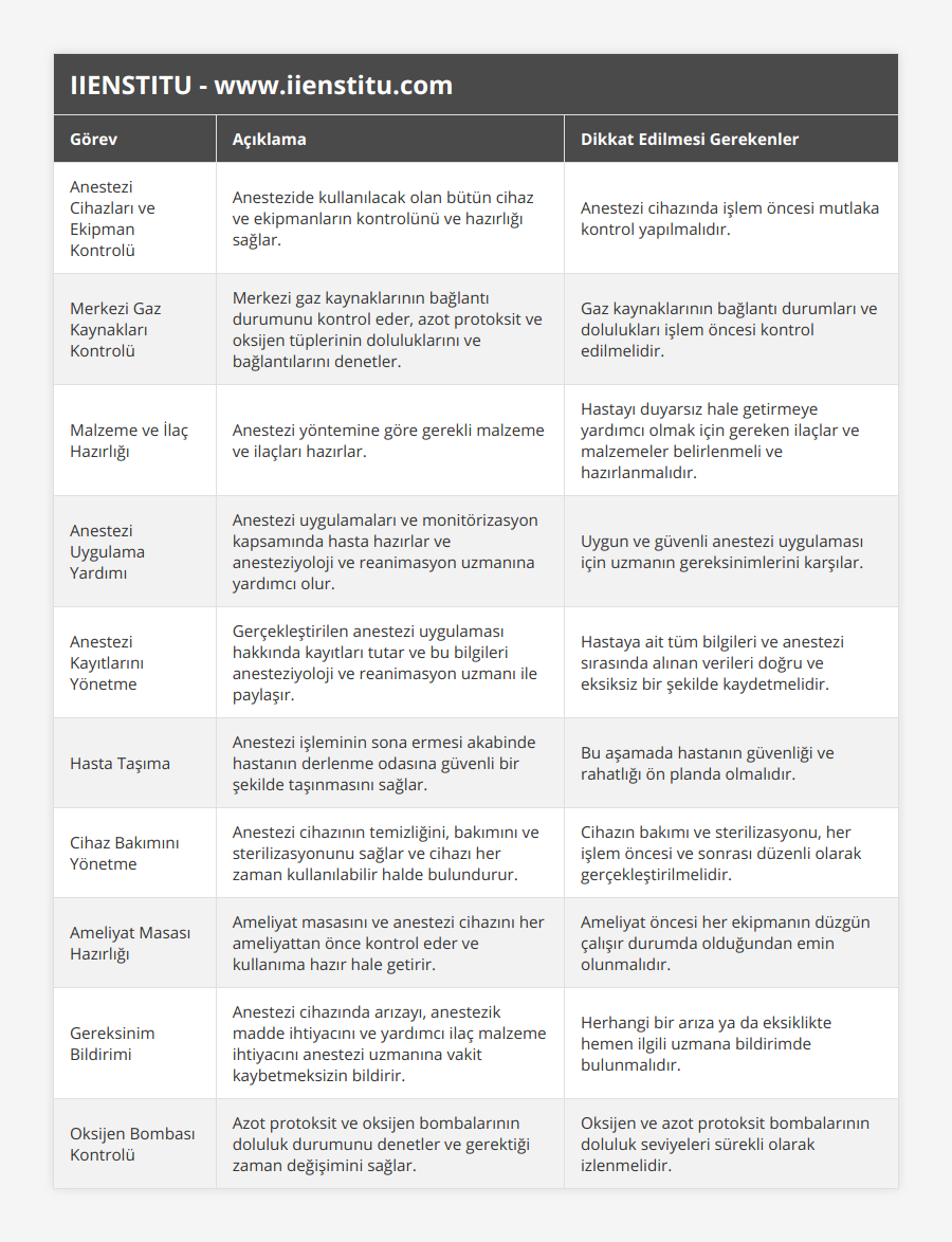 Anestezi Cihazları ve Ekipman Kontrolü, Anestezide kullanılacak olan bütün cihaz ve ekipmanların kontrolünü ve hazırlığı sağlar, Anestezi cihazında işlem öncesi mutlaka kontrol yapılmalıdır, Merkezi Gaz Kaynakları Kontrolü, Merkezi gaz kaynaklarının bağlantı durumunu kontrol eder, azot protoksit ve oksijen tüplerinin doluluklarını ve bağlantılarını denetler, Gaz kaynaklarının bağlantı durumları ve dolulukları işlem öncesi kontrol edilmelidir, Malzeme ve İlaç Hazırlığı, Anestezi yöntemine göre gerekli malzeme ve ilaçları hazırlar, Hastayı duyarsız hale getirmeye yardımcı olmak için gereken ilaçlar ve malzemeler belirlenmeli ve hazırlanmalıdır, Anestezi Uygulama Yardımı, Anestezi uygulamaları ve monitörizasyon kapsamında hasta hazırlar ve anesteziyoloji ve reanimasyon uzmanına yardımcı olur, Uygun ve güvenli anestezi uygulaması için uzmanın gereksinimlerini karşılar, Anestezi Kayıtlarını Yönetme, Gerçekleştirilen anestezi uygulaması hakkında kayıtları tutar ve bu bilgileri anesteziyoloji ve reanimasyon uzmanı ile paylaşır, Hastaya ait tüm bilgileri ve anestezi sırasında alınan verileri doğru ve eksiksiz bir şekilde kaydetmelidir, Hasta Taşıma, Anestezi işleminin sona ermesi akabinde hastanın derlenme odasına güvenli bir şekilde taşınmasını sağlar, Bu aşamada hastanın güvenliği ve rahatlığı ön planda olmalıdır, Cihaz Bakımını Yönetme, Anestezi cihazının temizliğini, bakımını ve sterilizasyonunu sağlar ve cihazı her zaman kullanılabilir halde bulundurur, Cihazın bakımı ve sterilizasyonu, her işlem öncesi ve sonrası düzenli olarak gerçekleştirilmelidir, Ameliyat Masası Hazırlığı, Ameliyat masasını ve anestezi cihazını her ameliyattan önce kontrol eder ve kullanıma hazır hale getirir, Ameliyat öncesi her ekipmanın düzgün çalışır durumda olduğundan emin olunmalıdır, Gereksinim Bildirimi, Anestezi cihazında arızayı, anestezik madde ihtiyacını ve yardımcı ilaç malzeme ihtiyacını anestezi uzmanına vakit kaybetmeksizin bildirir, Herhangi bir arıza ya da eksiklikte hemen ilgili uzmana bildirimde bulunmalıdır, Oksijen Bombası Kontrolü, Azot protoksit ve oksijen bombalarının doluluk durumunu denetler ve gerektiği zaman değişimini sağlar, Oksijen ve azot protoksit bombalarının doluluk seviyeleri sürekli olarak izlenmelidir