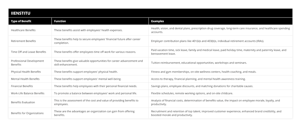 Healthcare Benefits, These benefits assist with employees' health expenses, Health, vision, and dental plans, prescription drug coverage, long-term care insurance, and healthcare spending accounts, Retirement Benefits, These benefits help to secure employees' financial future after career completion, Employer contribution plans like 401(k)s and 403(b)s, individual retirement accounts (IRAs), Time Off and Leave Benefits, These benefits offer employees time off work for various reasons, Paid vacation time, sick leave, family and medical leave, paid holiday time, maternity and paternity leave, and bereavement leave, Professional Development Benefits, These benefits give valuable opportunities for career advancement and skill enhancement, Tuition reimbursement, educational opportunities, workshops and seminars, Physical Health Benefits, These benefits support employees' physical health, Fitness and gym memberships, on-site wellness centers, health coaching, and meals, Mental Health Benefits, These benefits support employees' mental well-being, Access to therapy, financial planning, and mental health awareness training, Financial Benefits, These benefits help employees with their personal financial needs, Savings plans, employee discounts, and matching donations for charitable causes, Work-Life Balance Benefits, To promote a balance between employees' work and personal life, Flexible schedules, remote working options, and on-site childcare, Benefits Evaluation, This is the assessment of the cost and value of providing benefits to employees, Analysis of financial costs, determination of benefits value, the impact on employee morale, loyalty, and productivity, Benefits for Organizations, These are the advantages an organization can gain from offering benefits, Recruitment and retention of top talent, improved customer experience, enhanced brand credibility, and boosted morale and productivity