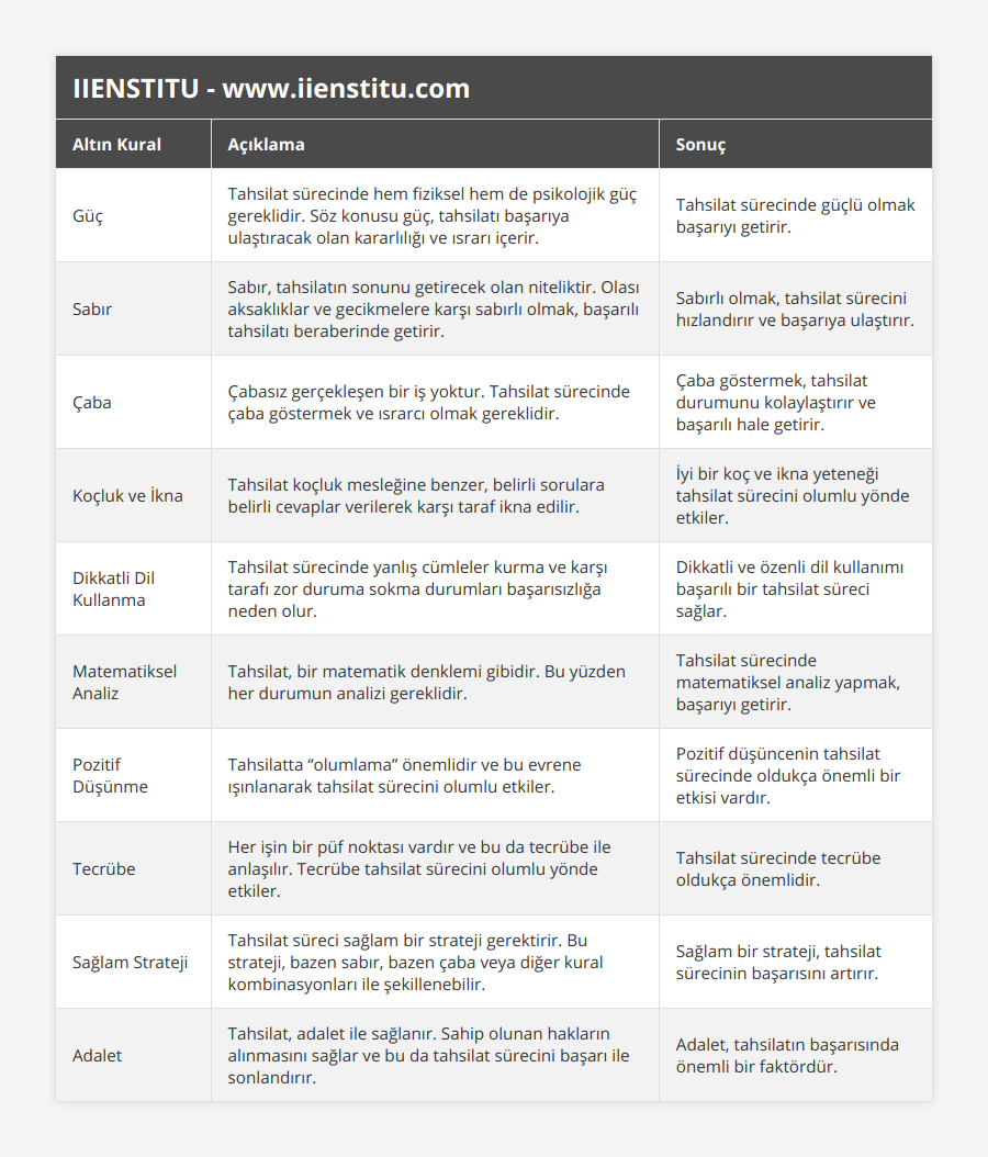 Güç, Tahsilat sürecinde hem fiziksel hem de psikolojik güç gereklidir Söz konusu güç, tahsilatı başarıya ulaştıracak olan kararlılığı ve ısrarı içerir, Tahsilat sürecinde güçlü olmak başarıyı getirir, Sabır, Sabır, tahsilatın sonunu getirecek olan niteliktir Olası aksaklıklar ve gecikmelere karşı sabırlı olmak, başarılı tahsilatı beraberinde getirir, Sabırlı olmak, tahsilat sürecini hızlandırır ve başarıya ulaştırır, Çaba, Çabasız gerçekleşen bir iş yoktur Tahsilat sürecinde çaba göstermek ve ısrarcı olmak gereklidir, Çaba göstermek, tahsilat durumunu kolaylaştırır ve başarılı hale getirir, Koçluk ve İkna, Tahsilat koçluk mesleğine benzer, belirli sorulara belirli cevaplar verilerek karşı taraf ikna edilir, İyi bir koç ve ikna yeteneği tahsilat sürecini olumlu yönde etkiler, Dikkatli Dil Kullanma, Tahsilat sürecinde yanlış cümleler kurma ve karşı tarafı zor duruma sokma durumları başarısızlığa neden olur, Dikkatli ve özenli dil kullanımı başarılı bir tahsilat süreci sağlar, Matematiksel Analiz, Tahsilat, bir matematik denklemi gibidir Bu yüzden her durumun analizi gereklidir, Tahsilat sürecinde matematiksel analiz yapmak, başarıyı getirir, Pozitif Düşünme, Tahsilatta “olumlama” önemlidir ve bu evrene ışınlanarak tahsilat sürecini olumlu etkiler, Pozitif düşüncenin tahsilat sürecinde oldukça önemli bir etkisi vardır, Tecrübe, Her işin bir püf noktası vardır ve bu da tecrübe ile anlaşılır Tecrübe tahsilat sürecini olumlu yönde etkiler, Tahsilat sürecinde tecrübe oldukça önemlidir, Sağlam Strateji, Tahsilat süreci sağlam bir strateji gerektirir Bu strateji, bazen sabır, bazen çaba veya diğer kural kombinasyonları ile şekillenebilir, Sağlam bir strateji, tahsilat sürecinin başarısını artırır, Adalet, Tahsilat, adalet ile sağlanır Sahip olunan hakların alınmasını sağlar ve bu da tahsilat sürecini başarı ile sonlandırır, Adalet, tahsilatın başarısında önemli bir faktördür