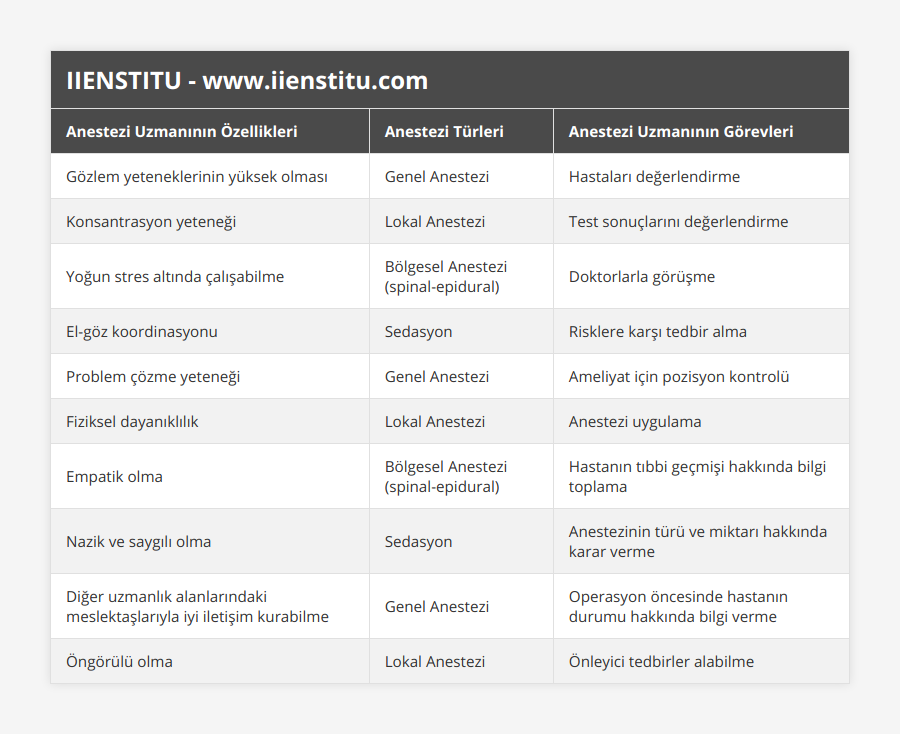 Gözlem yeteneklerinin yüksek olması, Genel Anestezi, Hastaları değerlendirme, Konsantrasyon yeteneği, Lokal Anestezi, Test sonuçlarını değerlendirme, Yoğun stres altında çalışabilme, Bölgesel Anestezi (spinal-epidural), Doktorlarla görüşme, El-göz koordinasyonu, Sedasyon, Risklere karşı tedbir alma, Problem çözme yeteneği, Genel Anestezi, Ameliyat için pozisyon kontrolü, Fiziksel dayanıklılık, Lokal Anestezi, Anestezi uygulama, Empatik olma, Bölgesel Anestezi (spinal-epidural), Hastanın tıbbi geçmişi hakkında bilgi toplama, Nazik ve saygılı olma, Sedasyon, Anestezinin türü ve miktarı hakkında karar verme, Diğer uzmanlık alanlarındaki meslektaşlarıyla iyi iletişim kurabilme, Genel Anestezi, Operasyon öncesinde hastanın durumu hakkında bilgi verme, Öngörülü olma, Lokal Anestezi, Önleyici tedbirler alabilme