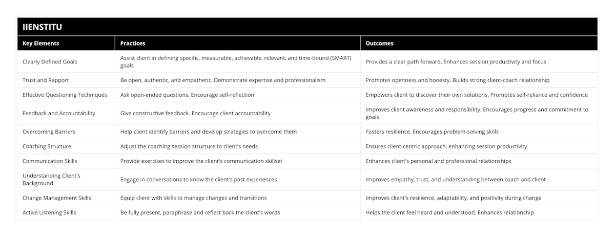 Clearly Defined Goals, Assist client in defining specific, measurable, achievable, relevant, and time-bound (SMART) goals, Provides a clear path forward Enhances session productivity and focus, Trust and Rapport, Be open, authentic, and empathetic Demonstrate expertise and professionalism, Promotes openness and honesty Builds strong client-coach relationship, Effective Questioning Techniques, Ask open-ended questions Encourage self-reflection, Empowers client to discover their own solutions Promotes self-reliance and confidence, Feedback and Accountability, Give constructive feedback Encourage client accountability, Improves client awareness and responsibility Encourages progress and commitment to goals, Overcoming Barriers, Help client identify barriers and develop strategies to overcome them, Fosters resilience Encourages problem-solving skills, Coaching Structure, Adjust the coaching session structure to client's needs, Ensures client-centric approach, enhancing session productivity, Communication Skills, Provide exercises to improve the client's communication skillset, Enhances client's personal and professional relationships, Understanding Client's Background, Engage in conversations to know the client's past experiences, Improves empathy, trust, and understanding between coach and client, Change Management Skills, Equip client with skills to manage changes and transitions, Improves client's resilience, adaptability, and positivity during change, Active Listening Skills, Be fully present, paraphrase and reflect back the client's words, Helps the client feel heard and understood Enhances relationship