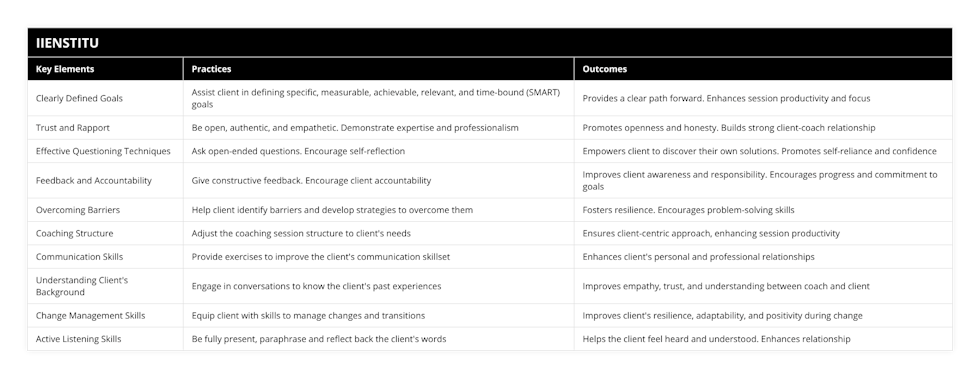 Clearly Defined Goals, Assist client in defining specific, measurable, achievable, relevant, and time-bound (SMART) goals, Provides a clear path forward Enhances session productivity and focus, Trust and Rapport, Be open, authentic, and empathetic Demonstrate expertise and professionalism, Promotes openness and honesty Builds strong client-coach relationship, Effective Questioning Techniques, Ask open-ended questions Encourage self-reflection, Empowers client to discover their own solutions Promotes self-reliance and confidence, Feedback and Accountability, Give constructive feedback Encourage client accountability, Improves client awareness and responsibility Encourages progress and commitment to goals, Overcoming Barriers, Help client identify barriers and develop strategies to overcome them, Fosters resilience Encourages problem-solving skills, Coaching Structure, Adjust the coaching session structure to client's needs, Ensures client-centric approach, enhancing session productivity, Communication Skills, Provide exercises to improve the client's communication skillset, Enhances client's personal and professional relationships, Understanding Client's Background, Engage in conversations to know the client's past experiences, Improves empathy, trust, and understanding between coach and client, Change Management Skills, Equip client with skills to manage changes and transitions, Improves client's resilience, adaptability, and positivity during change, Active Listening Skills, Be fully present, paraphrase and reflect back the client's words, Helps the client feel heard and understood Enhances relationship