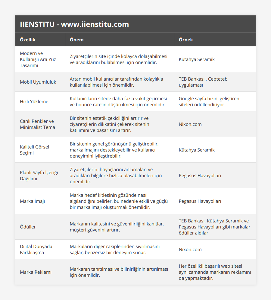 Modern ve Kullanışlı Ara Yüz Tasarımı, Ziyaretçilerin site içinde kolayca dolaşabilmesi ve aradıklarını bulabilmesi için önemlidir, Kütahya Seramik, Mobil Uyumluluk, Artan mobil kullanıcılar tarafından kolaylıkla kullanılabilmesi için önemlidir, TEB Bankası , Cepteteb uygulaması, Hızlı Yükleme, Kullanıcıların sitede daha fazla vakit geçirmesi ve bounce rate'in düşürülmesi için önemlidir, Google sayfa hızını geliştiren siteleri ödüllendiriyor, Canlı Renkler ve Minimalist Tema, Bir sitenin estetik çekiciliğini artırır ve ziyaretçilerin dikkatini çekerek sitenin katılımını ve başarısını artırır, Nixoncom, Kaliteli Görsel Seçimi, Bir sitenin genel görünüşünü geliştirebilir, marka imajını destekleyebilir ve kullanıcı deneyimini iyileştirebilir, Kütahya Seramik, Planlı Sayfa İçeriği Dağılımı, Ziyaretçilerin ihtiyaçlarını anlamaları ve aradıkları bilgilere hızlıca ulaşabilmeleri için önemlidir, Pegasus Havayolları, Marka İmajı, Marka hedef kitlesinin gözünde nasıl algılandığını belirler, bu nedenle etkili ve güçlü bir marka imajı oluşturmak önemlidir, Pegasus Havayolları, Ödüller, Markanın kalitesini ve güvenilirliğini kanıtlar, müşteri güvenini artırır, TEB Bankası, Kütahya Seramik ve Pegasus Havayolları gibi markalar ödüller aldılar, Dijital Dünyada Farklılaşma, Markaların diğer rakiplerinden sıyrılmasını sağlar, benzersiz bir deneyim sunar, Nixoncom, Marka Reklamı, Markanın tanıtılması ve bilinirliğinin artırılması için önemlidir, Her özellikli başarılı web sitesi aynı zamanda markanın reklamını da yapmaktadır