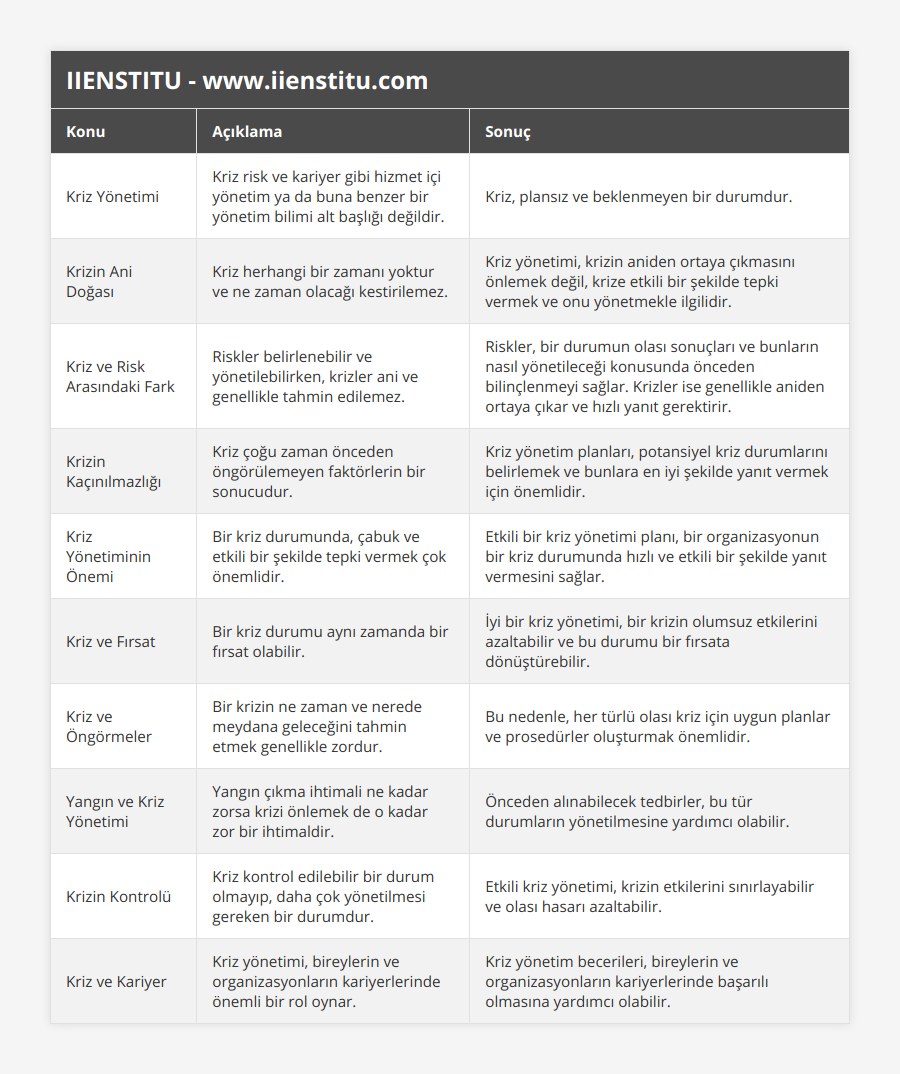 Kriz Yönetimi, Kriz risk ve kariyer gibi hizmet içi yönetim ya da buna benzer bir yönetim bilimi alt başlığı değildir, Kriz, plansız ve beklenmeyen bir durumdur, Krizin Ani Doğası, Kriz herhangi bir zamanı yoktur ve ne zaman olacağı kestirilemez, Kriz yönetimi, krizin aniden ortaya çıkmasını önlemek değil, krize etkili bir şekilde tepki vermek ve onu yönetmekle ilgilidir, Kriz ve Risk Arasındaki Fark, Riskler belirlenebilir ve yönetilebilirken, krizler ani ve genellikle tahmin edilemez, Riskler, bir durumun olası sonuçları ve bunların nasıl yönetileceği konusunda önceden bilinçlenmeyi sağlar Krizler ise genellikle aniden ortaya çıkar ve hızlı yanıt gerektirir, Krizin Kaçınılmazlığı, Kriz çoğu zaman önceden öngörülemeyen faktörlerin bir sonucudur, Kriz yönetim planları, potansiyel kriz durumlarını belirlemek ve bunlara en iyi şekilde yanıt vermek için önemlidir, Kriz Yönetiminin Önemi, Bir kriz durumunda, çabuk ve etkili bir şekilde tepki vermek çok önemlidir, Etkili bir kriz yönetimi planı, bir organizasyonun bir kriz durumunda hızlı ve etkili bir şekilde yanıt vermesini sağlar, Kriz ve Fırsat, Bir kriz durumu aynı zamanda bir fırsat olabilir, İyi bir kriz yönetimi, bir krizin olumsuz etkilerini azaltabilir ve bu durumu bir fırsata dönüştürebilir, Kriz ve Öngörmeler, Bir krizin ne zaman ve nerede meydana geleceğini tahmin etmek genellikle zordur, Bu nedenle, her türlü olası kriz için uygun planlar ve prosedürler oluşturmak önemlidir, Yangın ve Kriz Yönetimi, Yangın çıkma ihtimali ne kadar zorsa krizi önlemek de o kadar zor bir ihtimaldir, Önceden alınabilecek tedbirler, bu tür durumların yönetilmesine yardımcı olabilir, Krizin Kontrolü, Kriz kontrol edilebilir bir durum olmayıp, daha çok yönetilmesi gereken bir durumdur, Etkili kriz yönetimi, krizin etkilerini sınırlayabilir ve olası hasarı azaltabilir, Kriz ve Kariyer, Kriz yönetimi, bireylerin ve organizasyonların kariyerlerinde önemli bir rol oynar, Kriz yönetim becerileri, bireylerin ve organizasyonların kariyerlerinde başarılı olmasına yardımcı olabilir