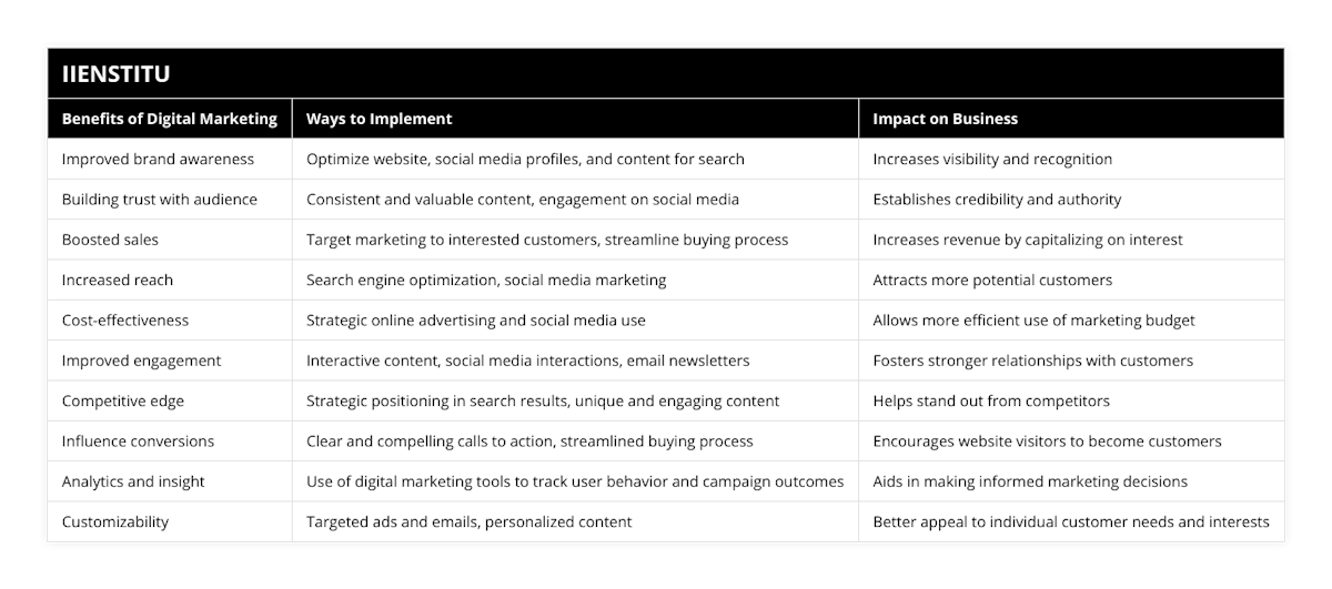 Improved brand awareness, Optimize website, social media profiles, and content for search, Increases visibility and recognition, Building trust with audience, Consistent and valuable content, engagement on social media, Establishes credibility and authority, Boosted sales, Target marketing to interested customers, streamline buying process, Increases revenue by capitalizing on interest, Increased reach, Search engine optimization, social media marketing, Attracts more potential customers, Cost-effectiveness, Strategic online advertising and social media use, Allows more efficient use of marketing budget, Improved engagement, Interactive content, social media interactions, email newsletters, Fosters stronger relationships with customers, Competitive edge, Strategic positioning in search results, unique and engaging content, Helps stand out from competitors, Influence conversions, Clear and compelling calls to action, streamlined buying process, Encourages website visitors to become customers, Analytics and insight, Use of digital marketing tools to track user behavior and campaign outcomes, Aids in making informed marketing decisions, Customizability, Targeted ads and emails, personalized content, Better appeal to individual customer needs and interests