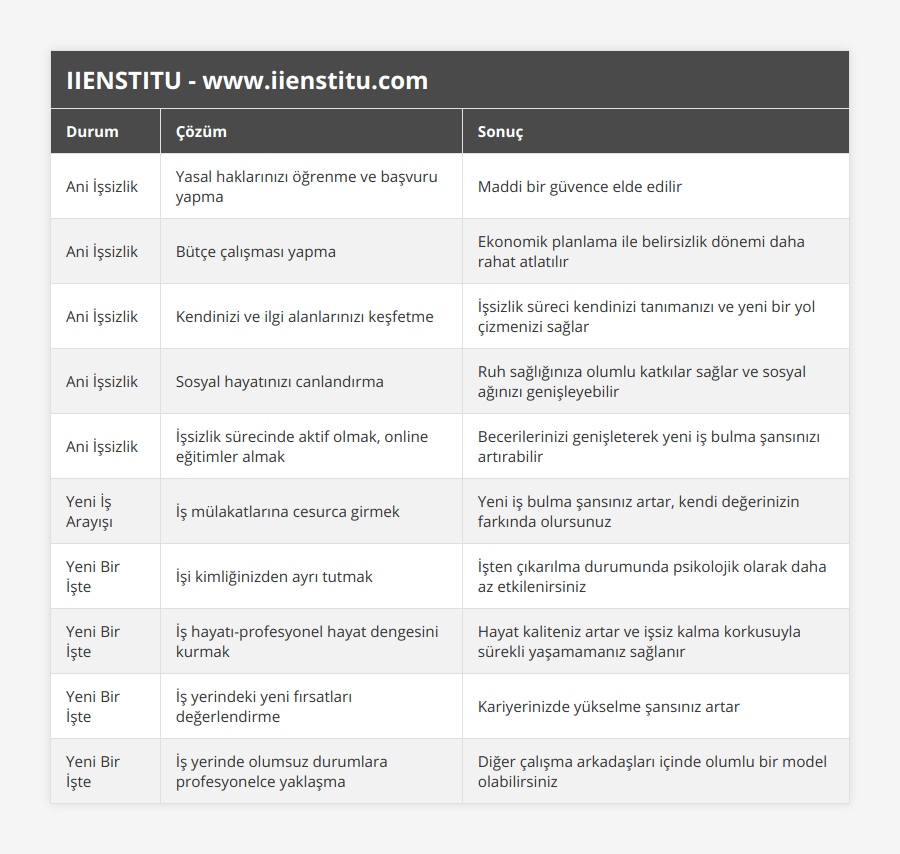Ani İşsizlik, Yasal haklarınızı öğrenme ve başvuru yapma, Maddi bir güvence elde edilir, Ani İşsizlik, Bütçe çalışması yapma, Ekonomik planlama ile belirsizlik dönemi daha rahat atlatılır, Ani İşsizlik, Kendinizi ve ilgi alanlarınızı keşfetme, İşsizlik süreci kendinizi tanımanızı ve yeni bir yol çizmenizi sağlar, Ani İşsizlik, Sosyal hayatınızı canlandırma, Ruh sağlığınıza olumlu katkılar sağlar ve sosyal ağınızı genişleyebilir, Ani İşsizlik, İşsizlik sürecinde aktif olmak, online eğitimler almak, Becerilerinizi genişleterek yeni iş bulma şansınızı artırabilir, Yeni İş Arayışı, İş mülakatlarına cesurca girmek, Yeni iş bulma şansınız artar, kendi değerinizin farkında olursunuz, Yeni Bir İşte, İşi kimliğinizden ayrı tutmak, İşten çıkarılma durumunda psikolojik olarak daha az etkilenirsiniz, Yeni Bir İşte, İş hayatı-profesyonel hayat dengesini kurmak, Hayat kaliteniz artar ve işsiz kalma korkusuyla sürekli yaşamamanız sağlanır, Yeni Bir İşte, İş yerindeki yeni fırsatları değerlendirme, Kariyerinizde yükselme şansınız artar, Yeni Bir İşte, İş yerinde olumsuz durumlara profesyonelce yaklaşma, Diğer çalışma arkadaşları içinde olumlu bir model olabilirsiniz