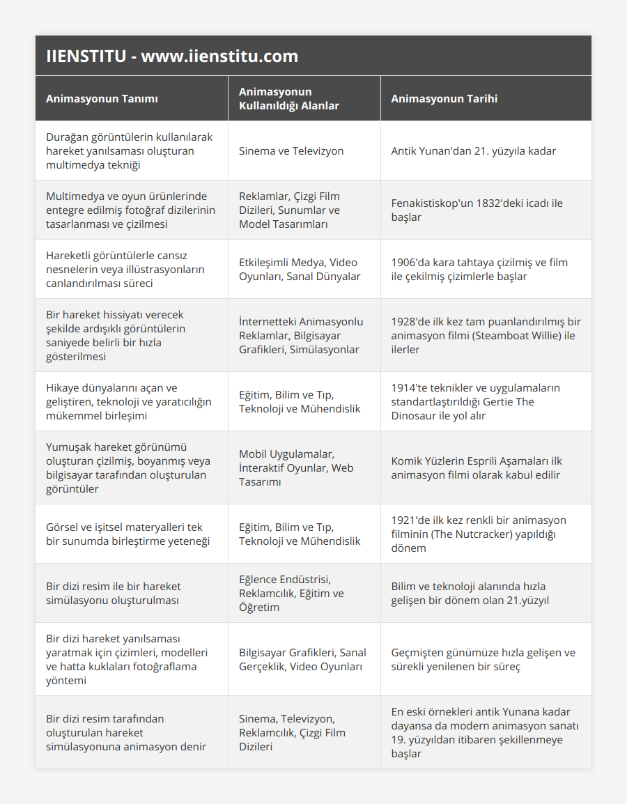 Durağan görüntülerin kullanılarak hareket yanılsaması oluşturan multimedya tekniği, Sinema ve Televizyon, Antik Yunan'dan 21 yüzyıla kadar, Multimedya ve oyun ürünlerinde entegre edilmiş fotoğraf dizilerinin tasarlanması ve çizilmesi, Reklamlar, Çizgi Film Dizileri, Sunumlar ve Model Tasarımları, Fenakistiskop'un 1832'deki icadı ile başlar, Hareketli görüntülerle cansız nesnelerin veya illüstrasyonların canlandırılması süreci, Etkileşimli Medya, Video Oyunları, Sanal Dünyalar, 1906'da kara tahtaya çizilmiş ve film ile çekilmiş çizimlerle başlar, Bir hareket hissiyatı verecek şekilde ardışıklı görüntülerin saniyede belirli bir hızla gösterilmesi, İnternetteki Animasyonlu Reklamlar, Bilgisayar Grafikleri, Simülasyonlar, 1928'de ilk kez tam puanlandırılmış bir animasyon filmi (Steamboat Willie) ile ilerler, Hikaye dünyalarını açan ve geliştiren, teknoloji ve yaratıcılığın mükemmel birleşimi, Eğitim, Bilim ve Tıp, Teknoloji ve Mühendislik, 1914'te teknikler ve uygulamaların standartlaştırıldığı Gertie The Dinosaur ile yol alır, Yumuşak hareket görünümü oluşturan çizilmiş, boyanmış veya bilgisayar tarafından oluşturulan görüntüler, Mobil Uygulamalar, İnteraktif Oyunlar, Web Tasarımı, Komik Yüzlerin Esprili Aşamaları ilk animasyon filmi olarak kabul edilir, Görsel ve işitsel materyalleri tek bir sunumda birleştirme yeteneği, Eğitim, Bilim ve Tıp, Teknoloji ve Mühendislik, 1921'de ilk kez renkli bir animasyon filminin (The Nutcracker) yapıldığı dönem, Bir dizi resim ile bir hareket simülasyonu oluşturulması, Eğlence Endüstrisi, Reklamcılık, Eğitim ve Öğretim, Bilim ve teknoloji alanında hızla gelişen bir dönem olan 21yüzyıl, Bir dizi hareket yanılsaması yaratmak için çizimleri, modelleri ve hatta kuklaları fotoğraflama yöntemi, Bilgisayar Grafikleri, Sanal Gerçeklik, Video Oyunları, Geçmişten günümüze hızla gelişen ve sürekli yenilenen bir süreç, Bir dizi resim tarafından oluşturulan hareket simülasyonuna animasyon denir, Sinema, Televizyon, Reklamcılık, Çizgi Film Dizileri, En eski örnekleri antik Yunana kadar dayansa da modern animasyon sanatı 19 yüzyıldan itibaren şekillenmeye başlar