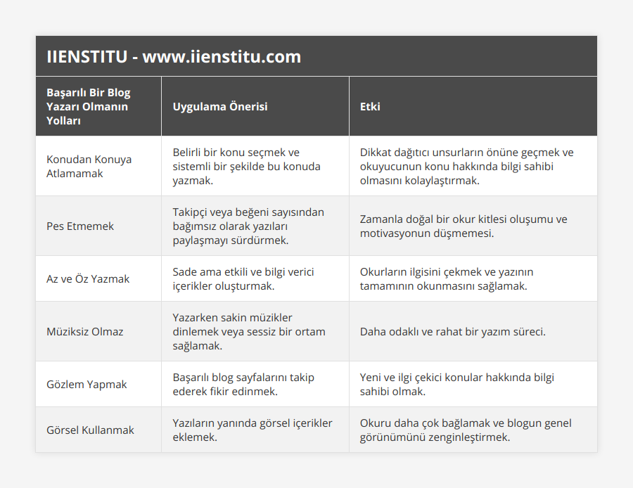 Konudan Konuya Atlamamak, Belirli bir konu seçmek ve sistemli bir şekilde bu konuda yazmak, Dikkat dağıtıcı unsurların önüne geçmek ve okuyucunun konu hakkında bilgi sahibi olmasını kolaylaştırmak, Pes Etmemek, Takipçi veya beğeni sayısından bağımsız olarak yazıları paylaşmayı sürdürmek, Zamanla doğal bir okur kitlesi oluşumu ve motivasyonun düşmemesi, Az ve Öz Yazmak, Sade ama etkili ve bilgi verici içerikler oluşturmak, Okurların ilgisini çekmek ve yazının tamamının okunmasını sağlamak, Müziksiz Olmaz, Yazarken sakin müzikler dinlemek veya sessiz bir ortam sağlamak, Daha odaklı ve rahat bir yazım süreci, Gözlem Yapmak, Başarılı blog sayfalarını takip ederek fikir edinmek, Yeni ve ilgi çekici konular hakkında bilgi sahibi olmak, Görsel Kullanmak, Yazıların yanında görsel içerikler eklemek, Okuru daha çok bağlamak ve blogun genel görünümünü zenginleştirmek