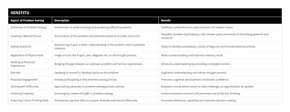 Activeness in Problem Solving, Involvement in understanding and answering difficult questions, Facilitates comprehension and resolution of complex issues, Creating a Mental Picture, Visualization of the problem and potential solutions to make sense of it, Simplifies problem by breaking it into smaller parts and assists in identifying patterns and solutions, Asking Questions, Questioning to gain a better understanding of the problem and its potential solutions, Helps to identify assumptions, clarify ambiguities and foresee potential pitfalls, Application of Physical Aids, Usage of tools like fingers, pen, diagrams etc to aid thought process, Boosts understanding and improves memory recall, Relating to Personal Experiences, Bridging the gap between an unknown problem and familiar experiences, Enhances understanding by providing a relatable context, Self-talk, Speaking to oneself to develop clarity on the problem, Augments understanding and refines thought process, Proactive Engagement, Actively participating in the problem-solving process, Promotes cognitive development and boosts confidence, Dealing with Difficulties, Approaching obstacles in problem-solving process actively, Empowers the problem-solver to view challenges as opportunities for growth, Fostering Creativity, Encouraging creative thought in problem-solving, Invites innovative solutions and promotes out-of-the-box thinking, Acquiring Critical Thinking Skills, Developing cognitive skills to analyze, evaluate and reason effectively, Increases intellectual capability and improves decision making