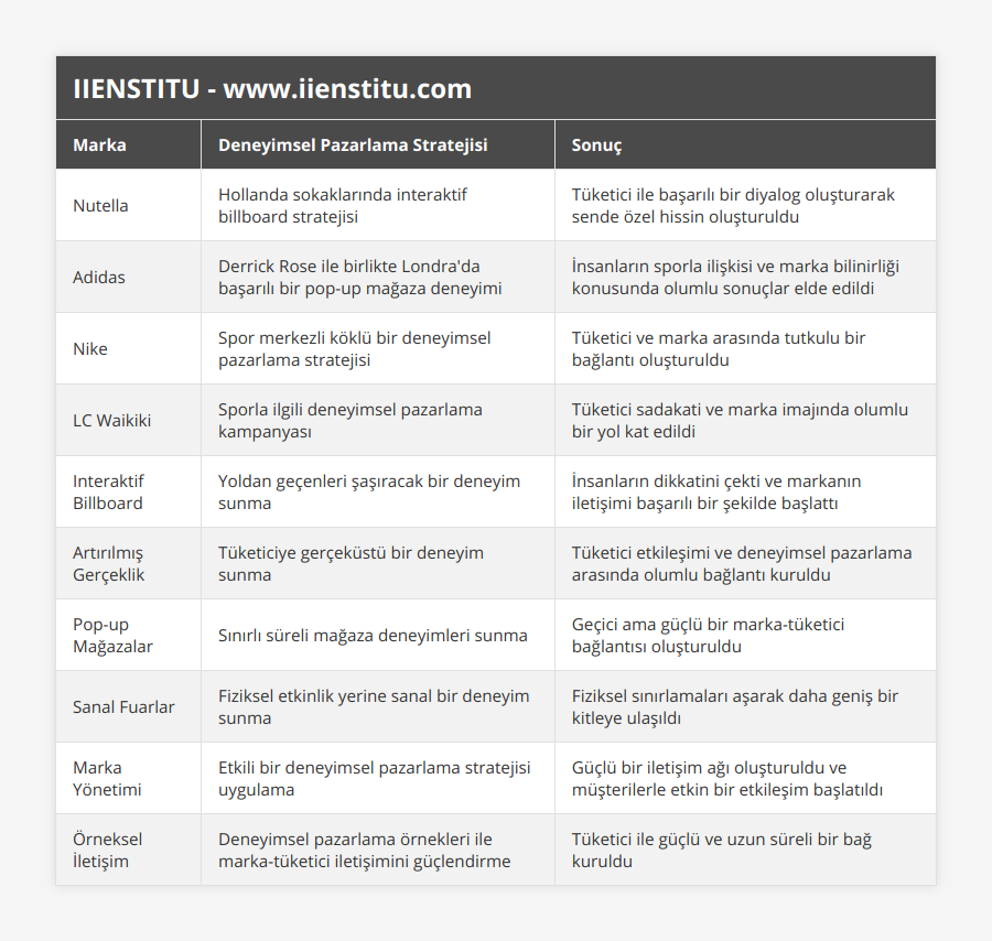Nutella, Hollanda sokaklarında interaktif billboard stratejisi, Tüketici ile başarılı bir diyalog oluşturarak sende özel hissin oluşturuldu, Adidas, Derrick Rose ile birlikte Londra'da başarılı bir pop-up mağaza deneyimi, İnsanların sporla ilişkisi ve marka bilinirliği konusunda olumlu sonuçlar elde edildi, Nike, Spor merkezli köklü bir deneyimsel pazarlama stratejisi, Tüketici ve marka arasında tutkulu bir bağlantı oluşturuldu, LC Waikiki, Sporla ilgili deneyimsel pazarlama kampanyası, Tüketici sadakati ve marka imajında olumlu bir yol kat edildi, Interaktif Billboard, Yoldan geçenleri şaşıracak bir deneyim sunma,  İnsanların dikkatini çekti ve markanın iletişimi başarılı bir şekilde başlattı, Artırılmış Gerçeklik, Tüketiciye gerçeküstü bir deneyim sunma, Tüketici etkileşimi ve deneyimsel pazarlama arasında olumlu bağlantı kuruldu, Pop-up Mağazalar, Sınırlı süreli mağaza deneyimleri sunma, Geçici ama güçlü bir marka-tüketici bağlantısı oluşturuldu, Sanal Fuarlar, Fiziksel etkinlik yerine sanal bir deneyim sunma, Fiziksel sınırlamaları aşarak daha geniş bir kitleye ulaşıldı, Marka Yönetimi, Etkili bir deneyimsel pazarlama stratejisi uygulama, Güçlü bir iletişim ağı oluşturuldu ve müşterilerle etkin bir etkileşim başlatıldı, Örneksel İletişim, Deneyimsel pazarlama örnekleri ile marka-tüketici iletişimini güçlendirme, Tüketici ile güçlü ve uzun süreli bir bağ kuruldu