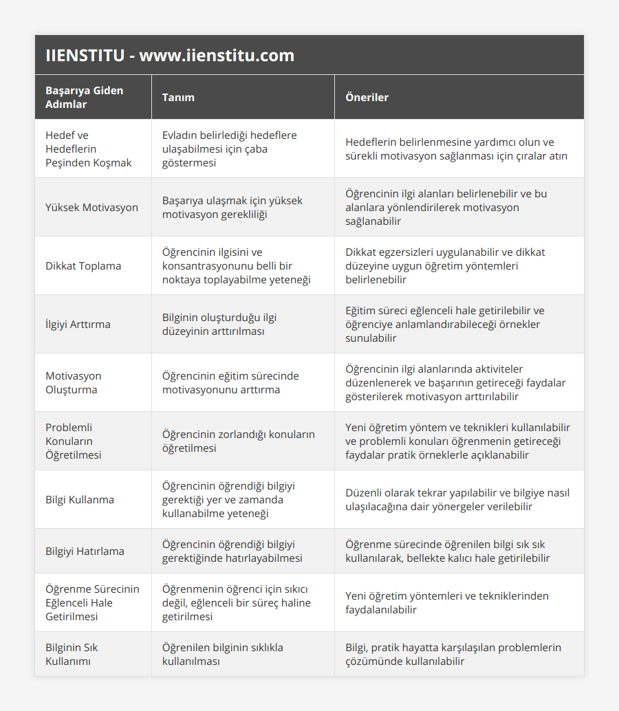 Hedef ve Hedeflerin Peşinden Koşmak, Evladın belirlediği hedeflere ulaşabilmesi için çaba göstermesi, Hedeflerin belirlenmesine yardımcı olun ve sürekli motivasyon sağlanması için çıralar atın, Yüksek Motivasyon, Başarıya ulaşmak için yüksek motivasyon gerekliliği, Öğrencinin ilgi alanları belirlenebilir ve bu alanlara yönlendirilerek motivasyon sağlanabilir, Dikkat Toplama, Öğrencinin ilgisini ve konsantrasyonunu belli bir noktaya toplayabilme yeteneği, Dikkat egzersizleri uygulanabilir ve dikkat düzeyine uygun öğretim yöntemleri belirlenebilir, İlgiyi Arttırma, Bilginin oluşturduğu ilgi düzeyinin arttırılması, Eğitim süreci eğlenceli hale getirilebilir ve öğrenciye anlamlandırabileceği örnekler sunulabilir, Motivasyon Oluşturma, Öğrencinin eğitim sürecinde motivasyonunu arttırma, Öğrencinin ilgi alanlarında aktiviteler düzenlenerek ve başarının getireceği faydalar gösterilerek motivasyon arttırılabilir, Problemli Konuların Öğretilmesi, Öğrencinin zorlandığı konuların öğretilmesi, Yeni öğretim yöntem ve teknikleri kullanılabilir ve problemli konuları öğrenmenin getireceği faydalar pratik örneklerle açıklanabilir, Bilgi Kullanma, Öğrencinin öğrendiği bilgiyi gerektiği yer ve zamanda kullanabilme yeteneği, Düzenli olarak tekrar yapılabilir ve bilgiye nasıl ulaşılacağına dair yönergeler verilebilir, Bilgiyi Hatırlama, Öğrencinin öğrendiği bilgiyi gerektiğinde hatırlayabilmesi, Öğrenme sürecinde öğrenilen bilgi sık sık kullanılarak, bellekte kalıcı hale getirilebilir, Öğrenme Sürecinin Eğlenceli Hale Getirilmesi, Öğrenmenin öğrenci için sıkıcı değil, eğlenceli bir süreç haline getirilmesi, Yeni öğretim yöntemleri ve tekniklerinden faydalanılabilir, Bilginin Sık Kullanımı, Öğrenilen bilginin sıklıkla kullanılması, Bilgi, pratik hayatta karşılaşılan problemlerin çözümünde kullanılabilir