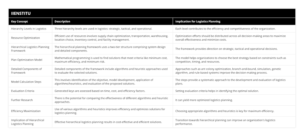 Hierarchy Levels in Logistics, Three hierarchy levels are used in logistics: strategic, tactical, and operational, Each level contributes to the efficiency and competitiveness of the organization, Resource Optimization, Efficient use of resources involves supply chain optimization, transportation, warehousing, location choice, inventory control, and facility management, Optimization efforts should be distributed across all decision-making areas to maximize overall effectiveness and minimize costs, Hierarchical Logistics Planning Framework, The hierarchical planning framework uses a two-tier structure comprising system design and detailed components, The framework provides direction on strategic, tactical and operational decisions, Plan Optimization Model, Mathematical programming is used to find solutions that meet criteria like minimum cost, maximum efficiency, and minimum risk, The model helps organizations to choose the best strategy based on constraints such as competition, timing, and resources, Detailed Components of Framework, Detailed components of the framework include algorithms and heuristic approaches used to evaluate the selected solutions, Approaches such as ant colony optimization, branch-and-bound, simulation, genetic algorithm, and rule-based systems improve the decision-making process, Model Calculation Steps, This involves identification of the objective, model development, application of algorithms/heuristics, and evaluation of the proposed solutions, The steps provide a systematic approach to the development and evaluation of logistics plans, Evaluation Criteria, Generated keys are assessed based on time, cost, and efficiency factors, Setting evaluation criteria helps in identifying the optimal solution, Further Research, There is the potential for comparing the effectiveness of different algorithms and heuristic approaches, It can yield more optimized logistics planning, Efficiency Maximization, Use of various algorithms and heuristics improves efficiency and optimizes solutions for logistics planning, Choosing appropriate algorithms and heuristics is key for maximum efficiency, Implication of Hierarchical Logistics Planning, Effective hierarchical logistics planning results in cost-effective and efficient solutions, Transition towards hierarchical planning can improve an organization's logistics performance