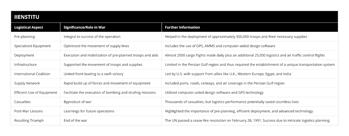 Pre-planning, Integral to success of the operation, Helped in the deployment of approximately 500,000 troops and their necessary supplies, Specialized Equipment, Optimized the movement of supply lines, Includes the use of GPS, AMMS and computer-aided design software, Deployment, Execution and mobilization of pre-planned troops and aids, Almost 2000 cargo flights made daily plus an additional 25,000 logistics and air traffic control flights, Infrastructure, Supported the movement of troops and supplies, Limited in the Persian Gulf region and thus required the establishment of a unique transportation system, International Coalition, United front leading to a swift victory, Led by US with support from allies like UK, Western Europe, Egypt, and India, Supply Network, Rapid build-up of forces and movement of equipment, Included ports, roads, railways, and air coverage in the Persian Gulf region, Efficient Use of Equipment, Facilitate the execution of bombing and strafing missions, Utilized computer-aided design software and GPS technology, Casualties, Byproduct of war, Thousands of casualties, but logistics performance potentially saved countless lives, Post-War Lessons, Learnings for future operations, Highlighted the importance of pre-planning, efficient deployment, and advanced technology, Resulting Triumph, End of the war, The UN passed a cease-fire resolution on February 28, 1991 Success due to intricate logistics planning