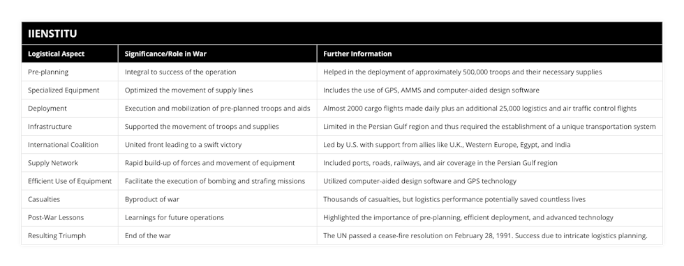 Pre-planning, Integral to success of the operation, Helped in the deployment of approximately 500,000 troops and their necessary supplies, Specialized Equipment, Optimized the movement of supply lines, Includes the use of GPS, AMMS and computer-aided design software, Deployment, Execution and mobilization of pre-planned troops and aids, Almost 2000 cargo flights made daily plus an additional 25,000 logistics and air traffic control flights, Infrastructure, Supported the movement of troops and supplies, Limited in the Persian Gulf region and thus required the establishment of a unique transportation system, International Coalition, United front leading to a swift victory, Led by US with support from allies like UK, Western Europe, Egypt, and India, Supply Network, Rapid build-up of forces and movement of equipment, Included ports, roads, railways, and air coverage in the Persian Gulf region, Efficient Use of Equipment, Facilitate the execution of bombing and strafing missions, Utilized computer-aided design software and GPS technology, Casualties, Byproduct of war, Thousands of casualties, but logistics performance potentially saved countless lives, Post-War Lessons, Learnings for future operations, Highlighted the importance of pre-planning, efficient deployment, and advanced technology, Resulting Triumph, End of the war, The UN passed a cease-fire resolution on February 28, 1991 Success due to intricate logistics planning