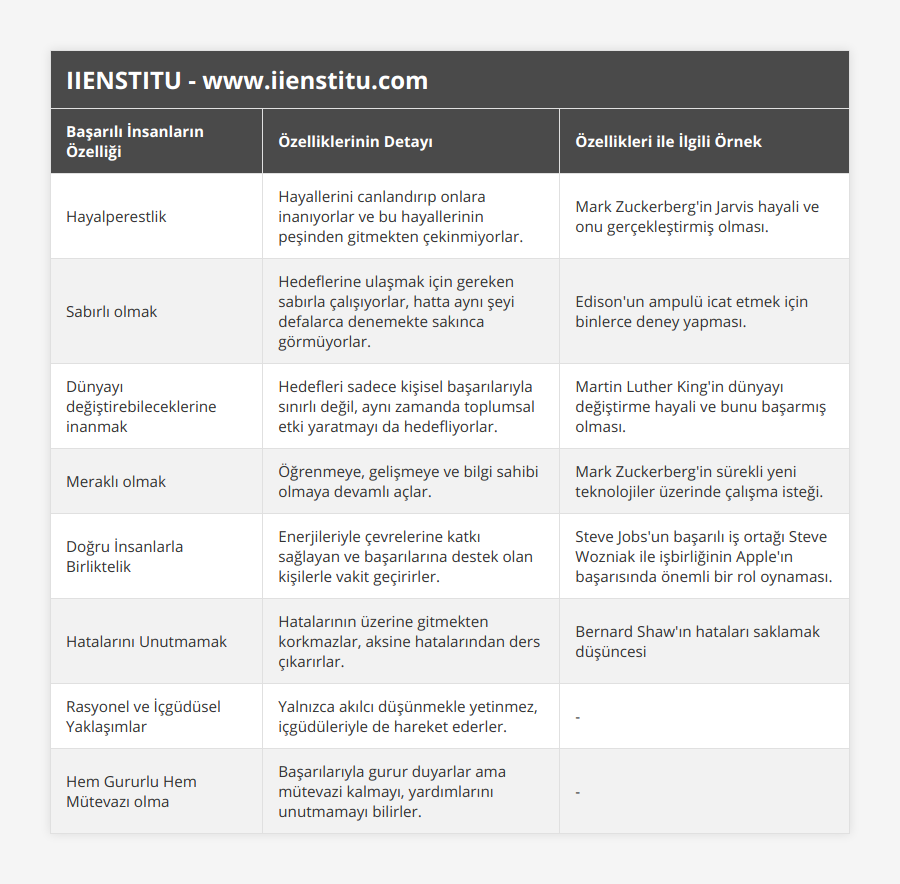 Hayalperestlik, Hayallerini canlandırıp onlara inanıyorlar ve bu hayallerinin peşinden gitmekten çekinmiyorlar, Mark Zuckerberg'in Jarvis hayali ve onu gerçekleştirmiş olması, Sabırlı olmak, Hedeflerine ulaşmak için gereken sabırla çalışıyorlar, hatta aynı şeyi defalarca denemekte sakınca görmüyorlar, Edison'un ampulü icat etmek için binlerce deney yapması, Dünyayı değiştirebileceklerine inanmak, Hedefleri sadece kişisel başarılarıyla sınırlı değil, aynı zamanda toplumsal etki yaratmayı da hedefliyorlar, Martin Luther King'in dünyayı değiştirme hayali ve bunu başarmış olması, Meraklı olmak, Öğrenmeye, gelişmeye ve bilgi sahibi olmaya devamlı açlar, Mark Zuckerberg'in sürekli yeni teknolojiler üzerinde çalışma isteği, Doğru İnsanlarla Birliktelik, Enerjileriyle çevrelerine katkı sağlayan ve başarılarına destek olan kişilerle vakit geçirirler, Steve Jobs'un başarılı iş ortağı Steve Wozniak ile işbirliğinin Apple'ın başarısında önemli bir rol oynaması, Hatalarını Unutmamak, Hatalarının üzerine gitmekten korkmazlar, aksine hatalarından ders çıkarırlar, Bernard Shaw'ın hataları saklamak düşüncesi, Rasyonel ve İçgüdüsel Yaklaşımlar, Yalnızca akılcı düşünmekle yetinmez, içgüdüleriyle de hareket ederler, -, Hem Gururlu Hem Mütevazı olma, Başarılarıyla gurur duyarlar ama mütevazi kalmayı, yardımlarını unutmamayı bilirler, -