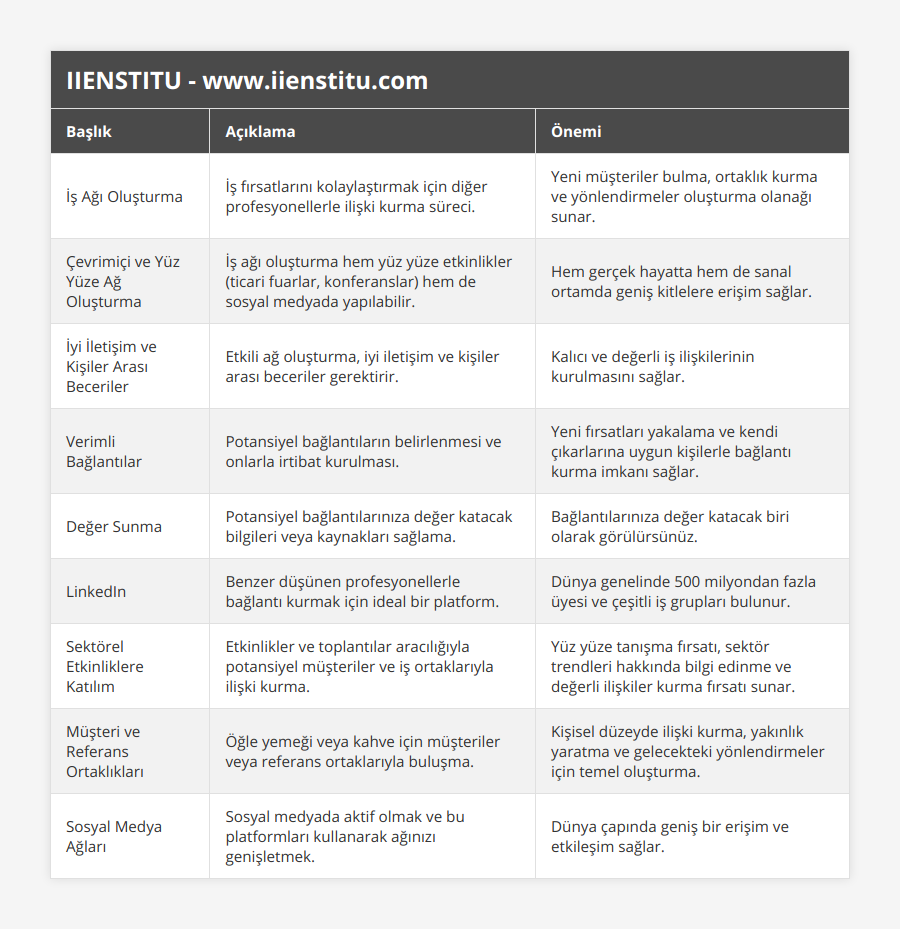 İş Ağı Oluşturma, İş fırsatlarını kolaylaştırmak için diğer profesyonellerle ilişki kurma süreci, Yeni müşteriler bulma, ortaklık kurma ve yönlendirmeler oluşturma olanağı sunar, Çevrimiçi ve Yüz Yüze Ağ Oluşturma, İş ağı oluşturma hem yüz yüze etkinlikler (ticari fuarlar, konferanslar) hem de sosyal medyada yapılabilir, Hem gerçek hayatta hem de sanal ortamda geniş kitlelere erişim sağlar, İyi İletişim ve Kişiler Arası Beceriler, Etkili ağ oluşturma, iyi iletişim ve kişiler arası beceriler gerektirir, Kalıcı ve değerli iş ilişkilerinin kurulmasını sağlar, Verimli Bağlantılar, Potansiyel bağlantıların belirlenmesi ve onlarla irtibat kurulması, Yeni fırsatları yakalama ve kendi çıkarlarına uygun kişilerle bağlantı kurma imkanı sağlar, Değer Sunma, Potansiyel bağlantılarınıza değer katacak bilgileri veya kaynakları sağlama, Bağlantılarınıza değer katacak biri olarak görülürsünüz, LinkedIn, Benzer düşünen profesyonellerle bağlantı kurmak için ideal bir platform, Dünya genelinde 500 milyondan fazla üyesi ve çeşitli iş grupları bulunur, Sektörel Etkinliklere Katılım, Etkinlikler ve toplantılar aracılığıyla potansiyel müşteriler ve iş ortaklarıyla ilişki kurma, Yüz yüze tanışma fırsatı, sektör trendleri hakkında bilgi edinme ve değerli ilişkiler kurma fırsatı sunar, Müşteri ve Referans Ortaklıkları, Öğle yemeği veya kahve için müşteriler veya referans ortaklarıyla buluşma, Kişisel düzeyde ilişki kurma, yakınlık yaratma ve gelecekteki yönlendirmeler için temel oluşturma, Sosyal Medya Ağları, Sosyal medyada aktif olmak ve bu platformları kullanarak ağınızı genişletmek, Dünya çapında geniş bir erişim ve etkileşim sağlar