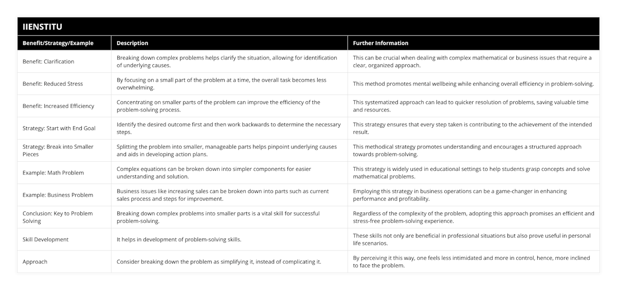 Benefit: Clarification, Breaking down complex problems helps clarify the situation, allowing for identification of underlying causes, This can be crucial when dealing with complex mathematical or business issues that require a clear, organized approach, Benefit: Reduced Stress, By focusing on a small part of the problem at a time, the overall task becomes less overwhelming, This method promotes mental wellbeing while enhancing overall efficiency in problem-solving, Benefit: Increased Efficiency, Concentrating on smaller parts of the problem can improve the efficiency of the problem-solving process, This systematized approach can lead to quicker resolution of problems, saving valuable time and resources, Strategy: Start with End Goal, Identify the desired outcome first and then work backwards to determine the necessary steps, This strategy ensures that every step taken is contributing to the achievement of the intended result, Strategy: Break into Smaller Pieces, Splitting the problem into smaller, manageable parts helps pinpoint underlying causes and aids in developing action plans, This methodical strategy promotes understanding and encourages a structured approach towards problem-solving, Example: Math Problem, Complex equations can be broken down into simpler components for easier understanding and solution, This strategy is widely used in educational settings to help students grasp concepts and solve mathematical problems, Example: Business Problem, Business issues like increasing sales can be broken down into parts such as current sales process and steps for improvement, Employing this strategy in business operations can be a game-changer in enhancing performance and profitability, Conclusion: Key to Problem Solving, Breaking down complex problems into smaller parts is a vital skill for successful problem-solving, Regardless of the complexity of the problem, adopting this approach promises an efficient and stress-free problem-solving experience, Skill Development, It helps in development of problem-solving skills, These skills not only are beneficial in professional situations but also prove useful in personal life scenarios, Approach, Consider breaking down the problem as simplifying it, instead of complicating it, By perceiving it this way, one feels less intimidated and more in control, hence, more inclined to face the problem