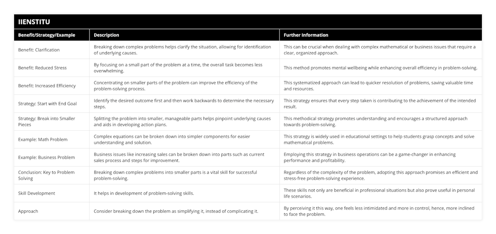 Benefit: Clarification, Breaking down complex problems helps clarify the situation, allowing for identification of underlying causes, This can be crucial when dealing with complex mathematical or business issues that require a clear, organized approach, Benefit: Reduced Stress, By focusing on a small part of the problem at a time, the overall task becomes less overwhelming, This method promotes mental wellbeing while enhancing overall efficiency in problem-solving, Benefit: Increased Efficiency, Concentrating on smaller parts of the problem can improve the efficiency of the problem-solving process, This systematized approach can lead to quicker resolution of problems, saving valuable time and resources, Strategy: Start with End Goal, Identify the desired outcome first and then work backwards to determine the necessary steps, This strategy ensures that every step taken is contributing to the achievement of the intended result, Strategy: Break into Smaller Pieces, Splitting the problem into smaller, manageable parts helps pinpoint underlying causes and aids in developing action plans, This methodical strategy promotes understanding and encourages a structured approach towards problem-solving, Example: Math Problem, Complex equations can be broken down into simpler components for easier understanding and solution, This strategy is widely used in educational settings to help students grasp concepts and solve mathematical problems, Example: Business Problem, Business issues like increasing sales can be broken down into parts such as current sales process and steps for improvement, Employing this strategy in business operations can be a game-changer in enhancing performance and profitability, Conclusion: Key to Problem Solving, Breaking down complex problems into smaller parts is a vital skill for successful problem-solving, Regardless of the complexity of the problem, adopting this approach promises an efficient and stress-free problem-solving experience, Skill Development, It helps in development of problem-solving skills, These skills not only are beneficial in professional situations but also prove useful in personal life scenarios, Approach, Consider breaking down the problem as simplifying it, instead of complicating it, By perceiving it this way, one feels less intimidated and more in control, hence, more inclined to face the problem