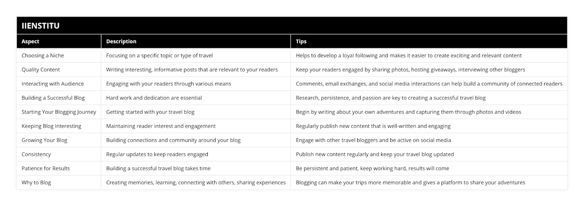 Choosing a Niche, Focusing on a specific topic or type of travel, Helps to develop a loyal following and makes it easier to create exciting and relevant content, Quality Content, Writing interesting, informative posts that are relevant to your readers, Keep your readers engaged by sharing photos, hosting giveaways, interviewing other bloggers, Interacting with Audience, Engaging with your readers through various means, Comments, email exchanges, and social media interactions can help build a community of connected readers, Building a Successful Blog, Hard work and dedication are essential, Research, persistence, and passion are key to creating a successful travel blog, Starting Your Blogging Journey, Getting started with your travel blog, Begin by writing about your own adventures and capturing them through photos and videos, Keeping Blog Interesting, Maintaining reader interest and engagement, Regularly publish new content that is well-written and engaging, Growing Your Blog, Building connections and community around your blog, Engage with other travel bloggers and be active on social media, Consistency, Regular updates to keep readers engaged, Publish new content regularly and keep your travel blog updated, Patience for Results, Building a successful travel blog takes time, Be persistent and patient, keep working hard, results will come, Why to Blog, Creating memories, learning, connecting with others, sharing experiences, Blogging can make your trips more memorable and gives a platform to share your adventures