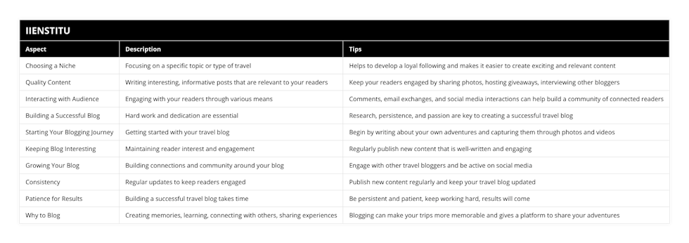 Choosing a Niche, Focusing on a specific topic or type of travel, Helps to develop a loyal following and makes it easier to create exciting and relevant content, Quality Content, Writing interesting, informative posts that are relevant to your readers, Keep your readers engaged by sharing photos, hosting giveaways, interviewing other bloggers, Interacting with Audience, Engaging with your readers through various means, Comments, email exchanges, and social media interactions can help build a community of connected readers, Building a Successful Blog, Hard work and dedication are essential, Research, persistence, and passion are key to creating a successful travel blog, Starting Your Blogging Journey, Getting started with your travel blog, Begin by writing about your own adventures and capturing them through photos and videos, Keeping Blog Interesting, Maintaining reader interest and engagement, Regularly publish new content that is well-written and engaging, Growing Your Blog, Building connections and community around your blog, Engage with other travel bloggers and be active on social media, Consistency, Regular updates to keep readers engaged, Publish new content regularly and keep your travel blog updated, Patience for Results, Building a successful travel blog takes time, Be persistent and patient, keep working hard, results will come, Why to Blog, Creating memories, learning, connecting with others, sharing experiences, Blogging can make your trips more memorable and gives a platform to share your adventures