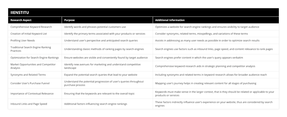 Comprehensive Keyword Research, Identify words and phrases potential customers use, Optimizes a website for search engine rankings and ensures visibility to target audience, Creation of Initial Keyword List, Identify the primary terms associated with your products or services, Consider synonyms, related terms, misspellings, and variations of these terms, Profiling User Needs, Understand user's perspective and anticipated search queries, Assists in addressing as many user needs as possible in order to optimize search results, Traditional Search Engine Ranking Practices, Understanding classic methods of ranking pages by search engines, Search engines use factors such as inbound links, page speed, and content relevance to rank pages, Optimization for Search Engine Rankings, Ensure websites are visible and conveniently found by target audience, Search engines prefer content in which the user's query appears verbatim, Market Opportunities and Competitor Analysis, Identify new avenues for marketing and understand competitive landscape, Comprehensive keyword research aids in strategic planning and competitor analysis, Synonyms and Related Terms, Expand the potential search queries that lead to your website, Including synonyms and related terms in keyword research allows for broader audience reach, Consider User's Purchase Funnel, Understand the potential progression of user's queries throughout purchase process, Mapping user's journey helps in creating relevant content for all stages of purchasing, Importance of Contextual Relevance, Ensuring that the keywords are relevant to the overall topic, Keywords must make sense in the larger context, that is they should be related or applicable to your products or services, Inbound Links and Page Speed, Additional factors influencing search engine rankings, These factors indirectly influence user's experience on your website, thus are considered by search engines