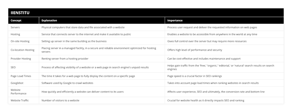 Servers, Physical computers that store data and file associated with a website, Process user request and deliver the requested information on web pages, Hosting, Service that connects server to the internet and make it available to public, Enables a website to be accessible from anywhere in the world at any time, On-site Hosting, Setting up server in the same building as the business, Gives full control over the server but may require more resources, Co-location Hosting, Placing server in a managed facility, in a secure and reliable environment optimized for hosting servers, Offers high level of performance and security, Provider Hosting, Renting server from a hosting provider, Can be cost-effective and includes maintenance and support, SEO, Process of affecting visibility of a website or a web page in search engine's unpaid results, Helps gain traffic from the 'free,' 'organic,' 'editorial,' or 'natural' search results on search engines, Page Load Times, The time it takes for a web page to fully display the content on a specific page, Page speed is a crucial factor in SEO rankings, Googlebot, Software used by Google to crawl websites, Takes into account page load times when ranking websites in search results, Website Performance, How quickly and efficiently a website can deliver content to its users, Affects user experience, SEO and ultimately, the conversion rate and bottom line, Website Traffic, Number of visitors to a website, Crucial for website health as it directly impacts SEO and ranking