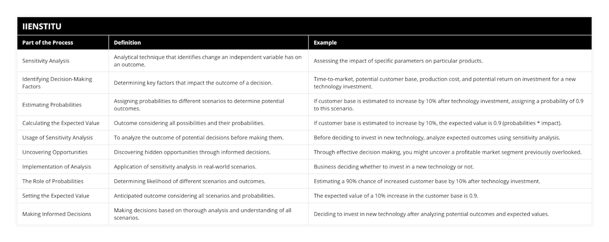 Sensitivity Analysis, Analytical technique that identifies change an independent variable has on an outcome, Assessing the impact of specific parameters on particular products, Identifying Decision-Making Factors, Determining key factors that impact the outcome of a decision, Time-to-market, potential customer base, production cost, and potential return on investment for a new technology investment, Estimating Probabilities, Assigning probabilities to different scenarios to determine potential outcomes, If customer base is estimated to increase by 10% after technology investment, assigning a probability of 09 to this scenario, Calculating the Expected Value, Outcome considering all possibilities and their probabilities, If customer base is estimated to increase by 10%, the expected value is 09 (probabilities * impact), Usage of Sensitivity Analysis, To analyze the outcome of potential decisions before making them, Before deciding to invest in new technology, analyze expected outcomes using sensitivity analysis, Uncovering Opportunities, Discovering hidden opportunities through informed decisions, Through effective decision making, you might uncover a profitable market segment previously overlooked, Implementation of Analysis, Application of sensitivity analysis in real-world scenarios, Business deciding whether to invest in a new technology or not, The Role of Probabilities, Determining likelihood of different scenarios and outcomes, Estimating a 90% chance of increased customer base by 10% after technology investment, Setting the Expected Value, Anticipated outcome considering all scenarios and probabilities, The expected value of a 10% increase in the customer base is 09, Making Informed Decisions, Making decisions based on thorough analysis and understanding of all scenarios, Deciding to invest in new technology after analyzing potential outcomes and expected values