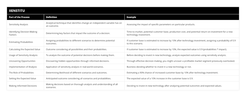 Sensitivity Analysis, Analytical technique that identifies change an independent variable has on an outcome, Assessing the impact of specific parameters on particular products, Identifying Decision-Making Factors, Determining key factors that impact the outcome of a decision, Time-to-market, potential customer base, production cost, and potential return on investment for a new technology investment, Estimating Probabilities, Assigning probabilities to different scenarios to determine potential outcomes, If customer base is estimated to increase by 10% after technology investment, assigning a probability of 09 to this scenario, Calculating the Expected Value, Outcome considering all possibilities and their probabilities, If customer base is estimated to increase by 10%, the expected value is 09 (probabilities * impact), Usage of Sensitivity Analysis, To analyze the outcome of potential decisions before making them, Before deciding to invest in new technology, analyze expected outcomes using sensitivity analysis, Uncovering Opportunities, Discovering hidden opportunities through informed decisions, Through effective decision making, you might uncover a profitable market segment previously overlooked, Implementation of Analysis, Application of sensitivity analysis in real-world scenarios, Business deciding whether to invest in a new technology or not, The Role of Probabilities, Determining likelihood of different scenarios and outcomes, Estimating a 90% chance of increased customer base by 10% after technology investment, Setting the Expected Value, Anticipated outcome considering all scenarios and probabilities, The expected value of a 10% increase in the customer base is 09, Making Informed Decisions, Making decisions based on thorough analysis and understanding of all scenarios, Deciding to invest in new technology after analyzing potential outcomes and expected values