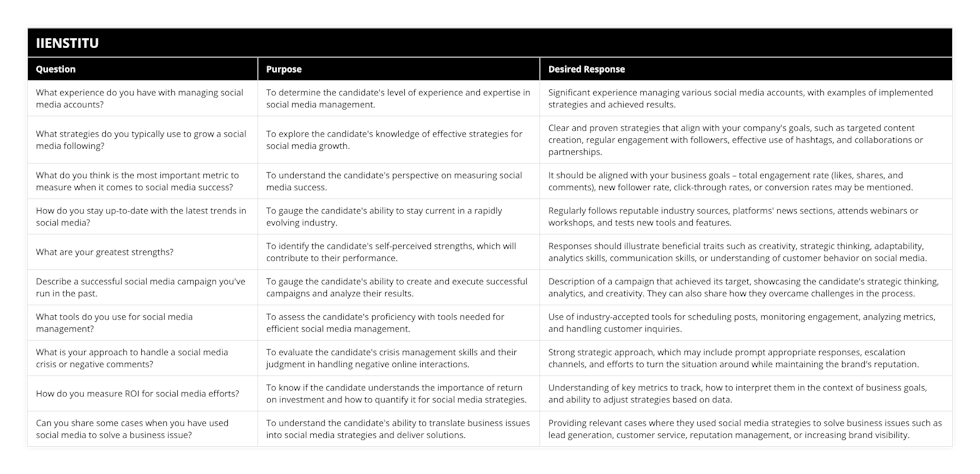 What experience do you have with managing social media accounts?, To determine the candidate's level of experience and expertise in social media management, Significant experience managing various social media accounts, with examples of implemented strategies and achieved results, What strategies do you typically use to grow a social media following?, To explore the candidate's knowledge of effective strategies for social media growth, Clear and proven strategies that align with your company's goals, such as targeted content creation, regular engagement with followers, effective use of hashtags, and collaborations or partnerships, What do you think is the most important metric to measure when it comes to social media success?, To understand the candidate's perspective on measuring social media success, It should be aligned with your business goals – total engagement rate (likes, shares, and comments), new follower rate, click-through rates, or conversion rates may be mentioned, How do you stay up-to-date with the latest trends in social media?, To gauge the candidate's ability to stay current in a rapidly evolving industry, Regularly follows reputable industry sources, platforms' news sections, attends webinars or workshops, and tests new tools and features, What are your greatest strengths?, To identify the candidate's self-perceived strengths, which will contribute to their performance, Responses should illustrate beneficial traits such as creativity, strategic thinking, adaptability, analytics skills, communication skills, or understanding of customer behavior on social media, Describe a successful social media campaign you've run in the past, To gauge the candidate's ability to create and execute successful campaigns and analyze their results, Description of a campaign that achieved its target, showcasing the candidate's strategic thinking, analytics, and creativity They can also share how they overcame challenges in the process, What tools do you use for social media management?, To assess the candidate's proficiency with tools needed for efficient social media management, Use of industry-accepted tools for scheduling posts, monitoring engagement, analyzing metrics, and handling customer inquiries, What is your approach to handle a social media crisis or negative comments?, To evaluate the candidate's crisis management skills and their judgment in handling negative online interactions, Strong strategic approach, which may include prompt appropriate responses, escalation channels, and efforts to turn the situation around while maintaining the brand's reputation, How do you measure ROI for social media efforts?, To know if the candidate understands the importance of return on investment and how to quantify it for social media strategies, Understanding of key metrics to track, how to interpret them in the context of business goals, and ability to adjust strategies based on data, Can you share some cases when you have used social media to solve a business issue?, To understand the candidate's ability to translate business issues into social media strategies and deliver solutions, Providing relevant cases where they used social media strategies to solve business issues such as lead generation, customer service, reputation management, or increasing brand visibility