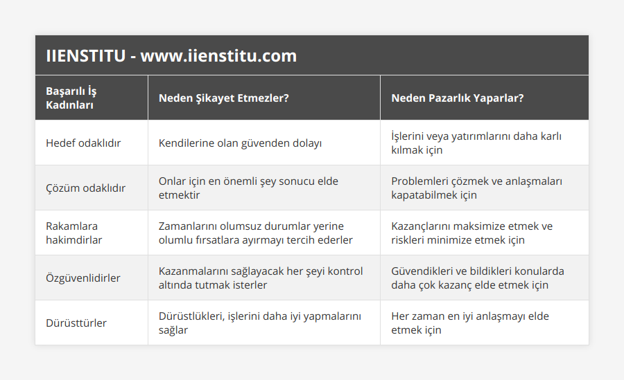 Hedef odaklıdır, Kendilerine olan güvenden dolayı, İşlerini veya yatırımlarını daha karlı kılmak için, Çözüm odaklıdır, Onlar için en önemli şey sonucu elde etmektir, Problemleri çözmek ve anlaşmaları kapatabilmek için, Rakamlara hakimdirlar, Zamanlarını olumsuz durumlar yerine olumlu fırsatlara ayırmayı tercih ederler, Kazançlarını maksimize etmek ve riskleri minimize etmek için, Özgüvenlidirler, Kazanmalarını sağlayacak her şeyi kontrol altında tutmak isterler, Güvendikleri ve bildikleri konularda daha çok kazanç elde etmek için, Dürüsttürler, Dürüstlükleri, işlerini daha iyi yapmalarını sağlar, Her zaman en iyi anlaşmayı elde etmek için