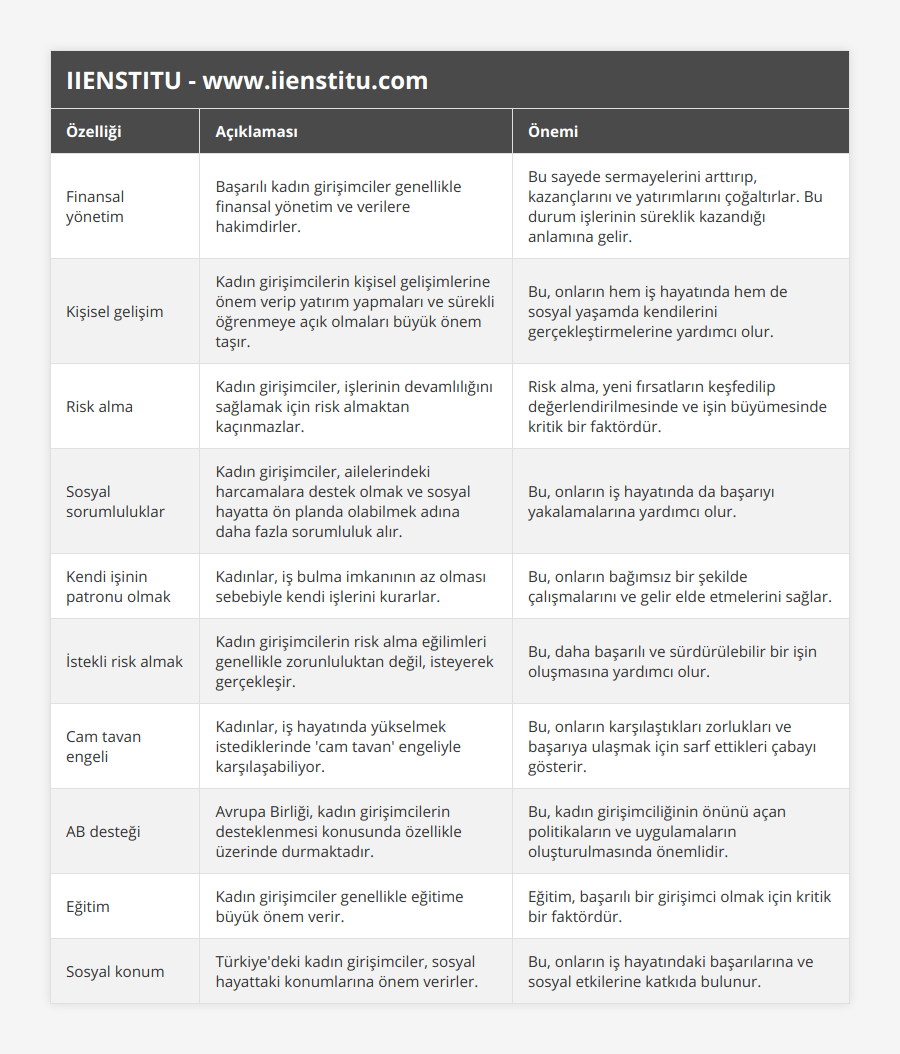 Finansal yönetim, Başarılı kadın girişimciler genellikle finansal yönetim ve verilere hakimdirler, Bu sayede sermayelerini arttırıp, kazançlarını ve yatırımlarını çoğaltırlar Bu durum işlerinin süreklik kazandığı anlamına gelir, Kişisel gelişim, Kadın girişimcilerin kişisel gelişimlerine önem verip yatırım yapmaları ve sürekli öğrenmeye açık olmaları büyük önem taşır, Bu, onların hem iş hayatında hem de sosyal yaşamda kendilerini gerçekleştirmelerine yardımcı olur, Risk alma, Kadın girişimciler, işlerinin devamlılığını sağlamak için risk almaktan kaçınmazlar, Risk alma, yeni fırsatların keşfedilip değerlendirilmesinde ve işin büyümesinde kritik bir faktördür, Sosyal sorumluluklar , Kadın girişimciler, ailelerindeki harcamalara destek olmak ve sosyal hayatta ön planda olabilmek adına daha fazla sorumluluk alır, Bu, onların iş hayatında da başarıyı yakalamalarına yardımcı olur, Kendi işinin patronu olmak, Kadınlar, iş bulma imkanının az olması sebebiyle kendi işlerini kurarlar, Bu, onların bağımsız bir şekilde çalışmalarını ve gelir elde etmelerini sağlar, İstekli risk almak, Kadın girişimcilerin risk alma eğilimleri genellikle zorunluluktan değil, isteyerek gerçekleşir, Bu, daha başarılı ve sürdürülebilir bir işin oluşmasına yardımcı olur, Cam tavan engeli, Kadınlar, iş hayatında yükselmek istediklerinde 'cam tavan' engeliyle karşılaşabiliyor, Bu, onların karşılaştıkları zorlukları ve başarıya ulaşmak için sarf ettikleri çabayı gösterir, AB desteği, Avrupa Birliği, kadın girişimcilerin desteklenmesi konusunda özellikle üzerinde durmaktadır, Bu, kadın girişimciliğinin önünü açan politikaların ve uygulamaların oluşturulmasında önemlidir, Eğitim, Kadın girişimciler genellikle eğitime büyük önem verir, Eğitim, başarılı bir girişimci olmak için kritik bir faktördür, Sosyal konum, Türkiye'deki kadın girişimciler, sosyal hayattaki konumlarına önem verirler, Bu, onların iş hayatındaki başarılarına ve sosyal etkilerine katkıda bulunur