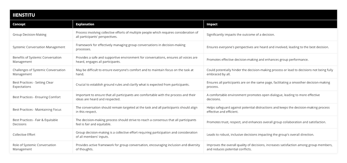 Group Decision-Making, Process involving collective efforts of multiple people which requires consideration of all participants' perspectives, Significantly impacts the outcome of a decision, Systemic Conversation Management, Framework for effectively managing group conversations in decision-making processes, Ensures everyone's perspectives are heard and involved, leading to the best decision, Benefits of Systemic Conversation Management, Provides a safe and supportive environment for conversations, ensures all voices are heard, engages all participants, Promotes effective decision-making and enhances group performance, Challenges of Systemic Conversation Management, May be difficult to ensure everyone's comfort and to maintain focus on the task at hand, Could potentially hinder the decision-making process or lead to decisions not being fully embraced by all, Best Practices - Setting Clear Expectations, Crucial to establish ground rules and clarify what is expected from participants, Ensures all participants are on the same page, facilitating a smoother decision-making process, Best Practices - Ensuring Comfort, Important to ensure that all participants are comfortable with the process and their ideas are heard and respected, A comfortable environment promotes open dialogue, leading to more effective decisions, Best Practices - Maintaining Focus, The conversation should remain targeted at the task and all participants should align in this respect, Helps safeguard against potential distractions and keeps the decision-making process effective and efficient, Best Practices - Fair & Equitable Decisions, The decision-making process should strive to reach a consensus that all participants feel is fair and equitable, Promotes trust, respect, and enhances overall group collaboration and satisfaction, Collective Effort, Group decision-making is a collective effort requiring participation and consideration of all members' inputs, Leads to robust, inclusive decisions impacting the group's overall direction, Role of Systemic Conversation Management, Provides active framework for group conversation, encouraging inclusion and diversity of thoughts, Improves the overall quality of decisions, increases satisfaction among group members, and reduces potential conflicts