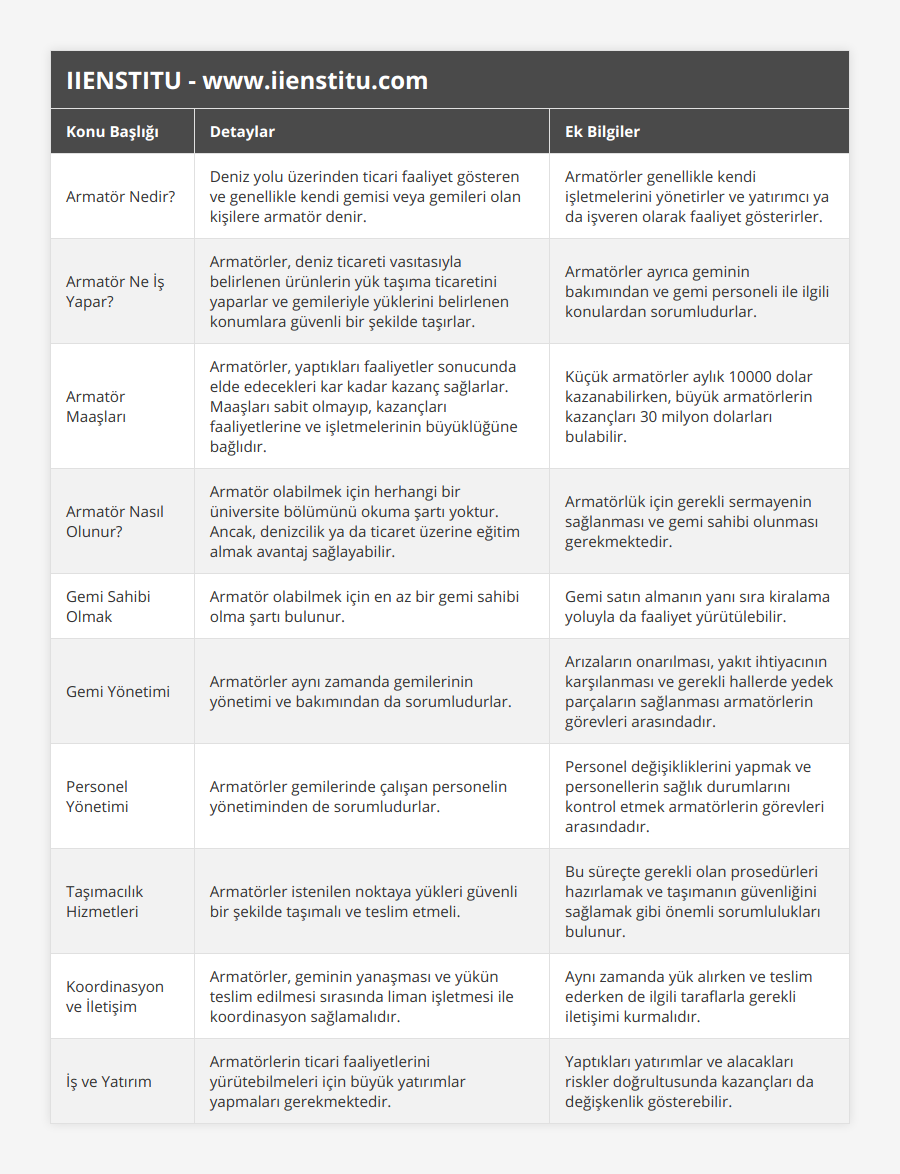 Armatör Nedir?, Deniz yolu üzerinden ticari faaliyet gösteren ve genellikle kendi gemisi veya gemileri olan kişilere armatör denir, Armatörler genellikle kendi işletmelerini yönetirler ve yatırımcı ya da işveren olarak faaliyet gösterirler, Armatör Ne İş Yapar?, Armatörler, deniz ticareti vasıtasıyla belirlenen ürünlerin yük taşıma ticaretini yaparlar ve gemileriyle yüklerini belirlenen konumlara güvenli bir şekilde taşırlar, Armatörler ayrıca geminin bakımından ve gemi personeli ile ilgili konulardan sorumludurlar, Armatör Maaşları, Armatörler, yaptıkları faaliyetler sonucunda elde edecekleri kar kadar kazanç sağlarlar Maaşları sabit olmayıp, kazançları faaliyetlerine ve işletmelerinin büyüklüğüne bağlıdır, Küçük armatörler aylık 10000 dolar kazanabilirken, büyük armatörlerin kazançları 30 milyon dolarları bulabilir, Armatör Nasıl Olunur?, Armatör olabilmek için herhangi bir üniversite bölümünü okuma şartı yoktur Ancak, denizcilik ya da ticaret üzerine eğitim almak avantaj sağlayabilir, Armatörlük için gerekli sermayenin sağlanması ve gemi sahibi olunması gerekmektedir, Gemi Sahibi Olmak, Armatör olabilmek için en az bir gemi sahibi olma şartı bulunur, Gemi satın almanın yanı sıra kiralama yoluyla da faaliyet yürütülebilir, Gemi Yönetimi, Armatörler aynı zamanda gemilerinin yönetimi ve bakımından da sorumludurlar, Arızaların onarılması, yakıt ihtiyacının karşılanması ve gerekli hallerde yedek parçaların sağlanması armatörlerin görevleri arasındadır, Personel Yönetimi, Armatörler gemilerinde çalışan personelin yönetiminden de sorumludurlar, Personel değişikliklerini yapmak ve personellerin sağlık durumlarını kontrol etmek armatörlerin görevleri arasındadır, Taşımacılık Hizmetleri, Armatörler istenilen noktaya yükleri güvenli bir şekilde taşımalı ve teslim etmeli, Bu süreçte gerekli olan prosedürleri hazırlamak ve taşımanın güvenliğini sağlamak gibi önemli sorumlulukları bulunur, Koordinasyon ve İletişim, Armatörler, geminin yanaşması ve yükün teslim edilmesi sırasında liman işletmesi ile koordinasyon sağlamalıdır, Aynı zamanda yük alırken ve teslim ederken de ilgili taraflarla gerekli iletişimi kurmalıdır, İş ve Yatırım, Armatörlerin ticari faaliyetlerini yürütebilmeleri için büyük yatırımlar yapmaları gerekmektedir, Yaptıkları yatırımlar ve alacakları riskler doğrultusunda kazançları da değişkenlik gösterebilir