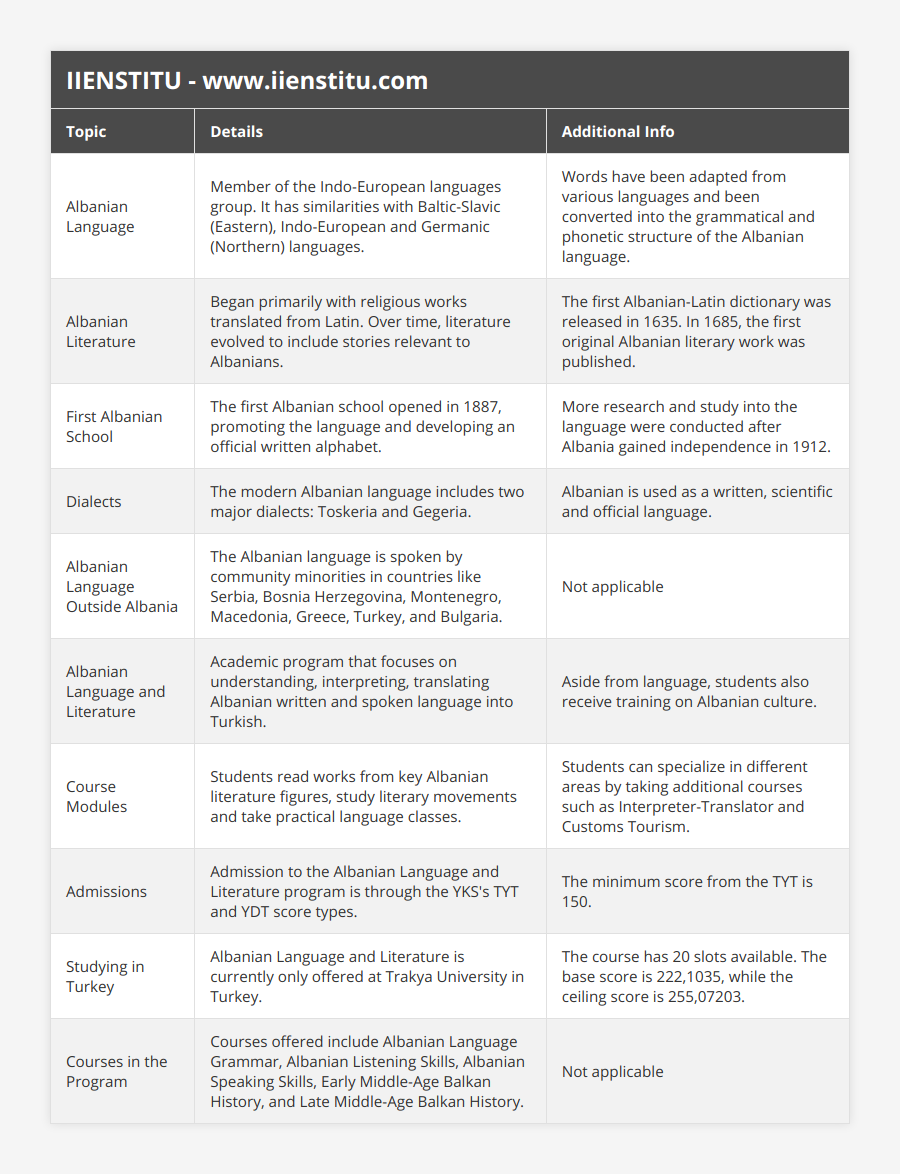 Albanian Language, Member of the Indo-European languages group It has similarities with Baltic-Slavic (Eastern), Indo-European and Germanic (Northern) languages, Words have been adapted from various languages and been converted into the grammatical and phonetic structure of the Albanian language, Albanian Literature, Began primarily with religious works translated from Latin Over time, literature evolved to include stories relevant to Albanians, The first Albanian-Latin dictionary was released in 1635 In 1685, the first original Albanian literary work was published, First Albanian School, The first Albanian school opened in 1887, promoting the language and developing an official written alphabet, More research and study into the language were conducted after Albania gained independence in 1912, Dialects, The modern Albanian language includes two major dialects: Toskeria and Gegeria, Albanian is used as a written, scientific and official language, Albanian Language Outside Albania, The Albanian language is spoken by community minorities in countries like Serbia, Bosnia Herzegovina, Montenegro, Macedonia, Greece, Turkey, and Bulgaria, Not applicable, Albanian Language and Literature, Academic program that focuses on understanding, interpreting, translating Albanian written and spoken language into Turkish, Aside from language, students also receive training on Albanian culture, Course Modules, Students read works from key Albanian literature figures, study literary movements and take practical language classes, Students can specialize in different areas by taking additional courses such as Interpreter-Translator and Customs Tourism, Admissions, Admission to the Albanian Language and Literature program is through the YKS's TYT and YDT score types, The minimum score from the TYT is 150, Studying in Turkey, Albanian Language and Literature is currently only offered at Trakya University in Turkey, The course has 20 slots available The base score is 222,1035, while the ceiling score is 255,07203, Courses in the Program, Courses offered include Albanian Language Grammar, Albanian Listening Skills, Albanian Speaking Skills, Early Middle-Age Balkan History, and Late Middle-Age Balkan History, Not applicable