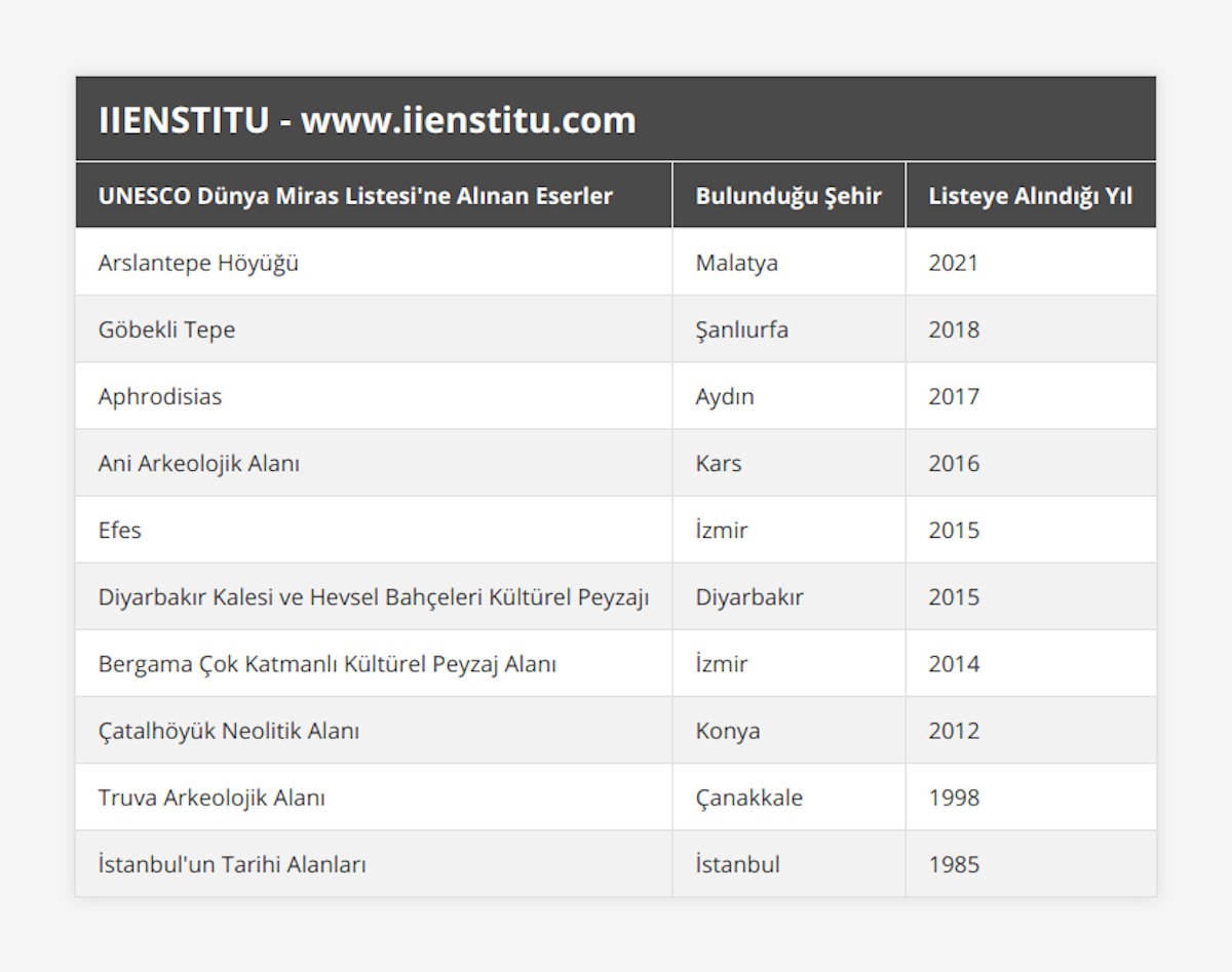Arslantepe Höyüğü, Malatya, 2021, Göbekli Tepe, Şanlıurfa, 2018, Aphrodisias, Aydın, 2017, Ani Arkeolojik Alanı, Kars, 2016, Efes, İzmir, 2015, Diyarbakır Kalesi ve Hevsel Bahçeleri Kültürel Peyzajı, Diyarbakır, 2015, Bergama Çok Katmanlı Kültürel Peyzaj Alanı, İzmir, 2014, Çatalhöyük Neolitik Alanı, Konya, 2012, Truva Arkeolojik Alanı, Çanakkale, 1998, İstanbul'un Tarihi Alanları, İstanbul, 1985