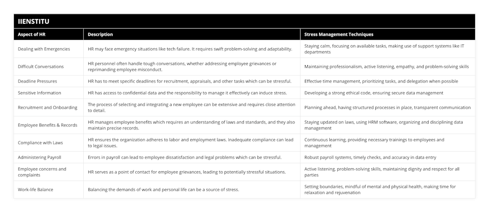 Dealing with Emergencies, HR may face emergency situations like tech failure It requires swift problem-solving and adaptability, Staying calm, focusing on available tasks, making use of support systems like IT departments, Difficult Conversations, HR personnel often handle tough conversations, whether addressing employee grievances or reprimanding employee misconduct, Maintaining professionalism, active listening, empathy, and problem-solving skills, Deadline Pressures, HR has to meet specific deadlines for recruitment, appraisals, and other tasks which can be stressful, Effective time management, prioritizing tasks, and delegation when possible, Sensitive Information, HR has access to confidential data and the responsibility to manage it effectively can induce stress, Developing a strong ethical code, ensuring secure data management, Recruitment and Onboarding, The process of selecting and integrating a new employee can be extensive and requires close attention to detail, Planning ahead, having structured processes in place, transparent communication, Employee Benefits & Records, HR manages employee benefits which requires an understanding of laws and standards, and they also maintain precise records, Staying updated on laws, using HRM software, organizing and disciplining data management, Compliance with Laws, HR ensures the organization adheres to labor and employment laws Inadequate compliance can lead to legal issues, Continuous learning, providing necessary trainings to employees and management, Administering Payroll, Errors in payroll can lead to employee dissatisfaction and legal problems which can be stressful, Robust payroll systems, timely checks, and accuracy in data entry, Employee concerns and complaints, HR serves as a point of contact for employee grievances, leading to potentially stressful situations, Active listening, problem-solving skills, maintaining dignity and respect for all parties, Work-life Balance, Balancing the demands of work and personal life can be a source of stress, Setting boundaries, mindful of mental and physical health, making time for relaxation and rejuvenation