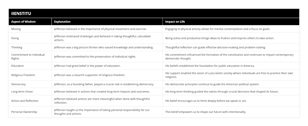 Moving, Jefferson believed in the importance of physical movement and exercise, Engaging in physical activity allows for mental contemplation and a focus on goals, Doing, Jefferson embraced challenges and believed in taking thoughtful, calculated actions, Being active and productive brings ideas to fruition and inspires others to take action, Thinking, Jefferson was a big-picture thinker who valued knowledge and understanding, Thoughtful reflection can guide effective decision-making and problem-solving, Commitment to Individual Rights, Jefferson was committed to the preservation of individual rights, His commitment influenced the formation of the constitution and continues to impact contemporary democratic thought, Education, Jefferson had great belief in the power of education, His beliefs established the foundation for public education in America, Religious Freedom, Jefferson was a staunch supporter of religious freedom, His support enabled the vision of a pluralistic society where individuals are free to practice their own religions, Democracy, Jefferson, as a founding father, played a crucial role in establishing democracy, His democratic principles continue to guide the American political system, Long-term Vision, Jefferson believed in actions that created long-term impacts and outcomes, His long-term thinking guided the nation through crucial decisions that shaped its future, Action and Reflection, Jefferson believed actions are more meaningful when done with thoughtful reflection, His belief encourages us to think deeply before we speak or act, Personal Ownership, Jefferson taught us the importance of taking personal responsibility for our thoughts and actions, This belief empowers us to shape our future with intentionality
