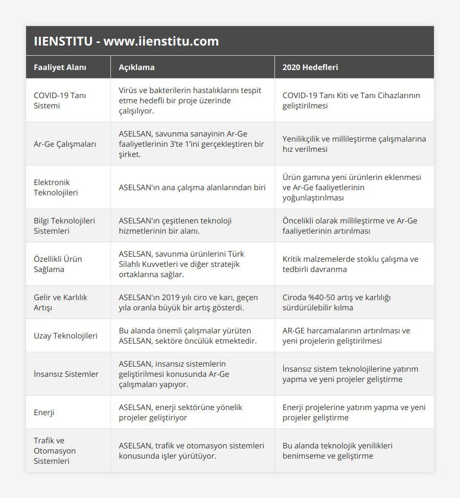 COVID-19 Tanı Sistemi, Virüs ve bakterilerin hastalıklarını tespit etme hedefli bir proje üzerinde çalışılıyor, COVID-19 Tanı Kiti ve Tanı Cihazlarının geliştirilmesi, Ar-Ge Çalışmaları, ASELSAN, savunma sanayinin Ar-Ge faaliyetlerinin 3’te 1’ini gerçekleştiren bir şirket, Yenilikçilik ve millileştirme çalışmalarına hız verilmesi, Elektronik Teknolojileri, ASELSAN'ın ana çalışma alanlarından biri, Ürün gamına yeni ürünlerin eklenmesi ve Ar-Ge faaliyetlerinin yoğunlaştırılması, Bilgi Teknolojileri Sistemleri, ASELSAN'ın çeşitlenen teknoloji hizmetlerinin bir alanı, Öncelikli olarak millileştirme ve Ar-Ge faaliyetlerinin artırılması, Özellikli Ürün Sağlama, ASELSAN, savunma ürünlerini Türk Silahlı Kuvvetleri ve diğer stratejik ortaklarına sağlar, Kritik malzemelerde stoklu çalışma ve tedbirli davranma, Gelir ve Karlılık Artışı, ASELSAN'ın 2019 yılı ciro ve karı, geçen yıla oranla büyük bir artış gösterdi, Ciroda %40-50 artış ve karlılığı sürdürülebilir kılma, Uzay Teknolojileri, Bu alanda önemli çalışmalar yürüten ASELSAN, sektöre öncülük etmektedir, AR-GE harcamalarının artırılması ve yeni projelerin geliştirilmesi, İnsansız Sistemler, ASELSAN, insansız sistemlerin geliştirilmesi konusunda Ar-Ge çalışmaları yapıyor, İnsansız sistem teknolojilerine yatırım yapma ve yeni projeler geliştirme, Enerji, ASELSAN, enerji sektörüne yönelik projeler geliştiriyor, Enerji projelerine yatırım yapma ve yeni projeler geliştirme, Trafik ve Otomasyon Sistemleri, ASELSAN, trafik ve otomasyon sistemleri konusunda işler yürütüyor , Bu alanda teknolojik yenilikleri benimseme ve geliştirme