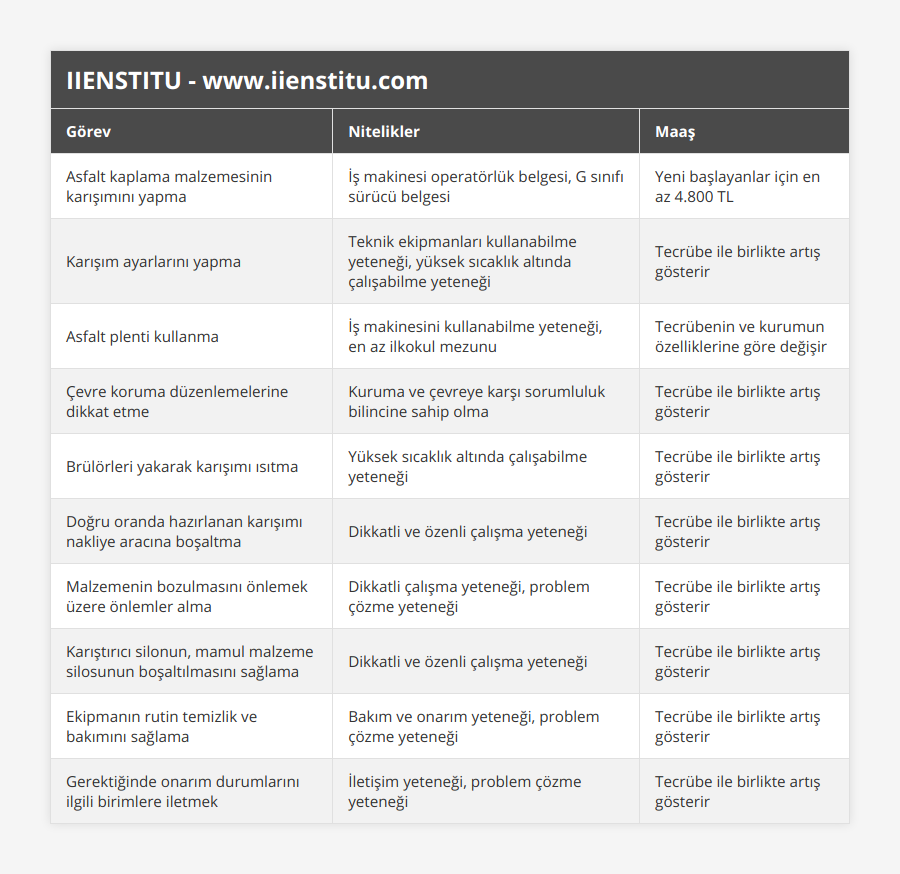 Asfalt kaplama malzemesinin karışımını yapma, İş makinesi operatörlük belgesi, G sınıfı sürücü belgesi, Yeni başlayanlar için en az 4800 TL, Karışım ayarlarını yapma, Teknik ekipmanları kullanabilme yeteneği, yüksek sıcaklık altında çalışabilme yeteneği, Tecrübe ile birlikte artış gösterir, Asfalt plenti kullanma, İş makinesini kullanabilme yeteneği, en az ilkokul mezunu, Tecrübenin ve kurumun özelliklerine göre değişir, Çevre koruma düzenlemelerine dikkat etme, Kuruma ve çevreye karşı sorumluluk bilincine sahip olma, Tecrübe ile birlikte artış gösterir, Brülörleri yakarak karışımı ısıtma, Yüksek sıcaklık altında çalışabilme yeteneği, Tecrübe ile birlikte artış gösterir, Doğru oranda hazırlanan karışımı nakliye aracına boşaltma, Dikkatli ve özenli çalışma yeteneği, Tecrübe ile birlikte artış gösterir, Malzemenin bozulmasını önlemek üzere önlemler alma, Dikkatli çalışma yeteneği, problem çözme yeteneği, Tecrübe ile birlikte artış gösterir, Karıştırıcı silonun, mamul malzeme silosunun boşaltılmasını sağlama, Dikkatli ve özenli çalışma yeteneği, Tecrübe ile birlikte artış gösterir, Ekipmanın rutin temizlik ve bakımını sağlama, Bakım ve onarım yeteneği, problem çözme yeteneği, Tecrübe ile birlikte artış gösterir, Gerektiğinde onarım durumlarını ilgili birimlere iletmek, İletişim yeteneği, problem çözme yeteneği, Tecrübe ile birlikte artış gösterir