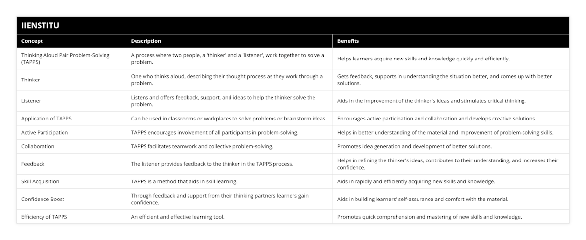 Thinking Aloud Pair Problem-Solving (TAPPS), A process where two people, a 'thinker' and a 'listener', work together to solve a problem, Helps learners acquire new skills and knowledge quickly and efficiently, Thinker, One who thinks aloud, describing their thought process as they work through a problem, Gets feedback, supports in understanding the situation better, and comes up with better solutions, Listener, Listens and offers feedback, support, and ideas to help the thinker solve the problem, Aids in the improvement of the thinker's ideas and stimulates critical thinking, Application of TAPPS, Can be used in classrooms or workplaces to solve problems or brainstorm ideas, Encourages active participation and collaboration and develops creative solutions, Active Participation, TAPPS encourages involvement of all participants in problem-solving, Helps in better understanding of the material and improvement of problem-solving skills, Collaboration, TAPPS facilitates teamwork and collective problem-solving, Promotes idea generation and development of better solutions, Feedback, The listener provides feedback to the thinker in the TAPPS process, Helps in refining the thinker's ideas, contributes to their understanding, and increases their confidence, Skill Acquisition, TAPPS is a method that aids in skill learning, Aids in rapidly and efficiently acquiring new skills and knowledge, Confidence Boost, Through feedback and support from their thinking partners learners gain confidence, Aids in building learners' self-assurance and comfort with the material, Efficiency of TAPPS, An efficient and effective learning tool, Promotes quick comprehension and mastering of new skills and knowledge